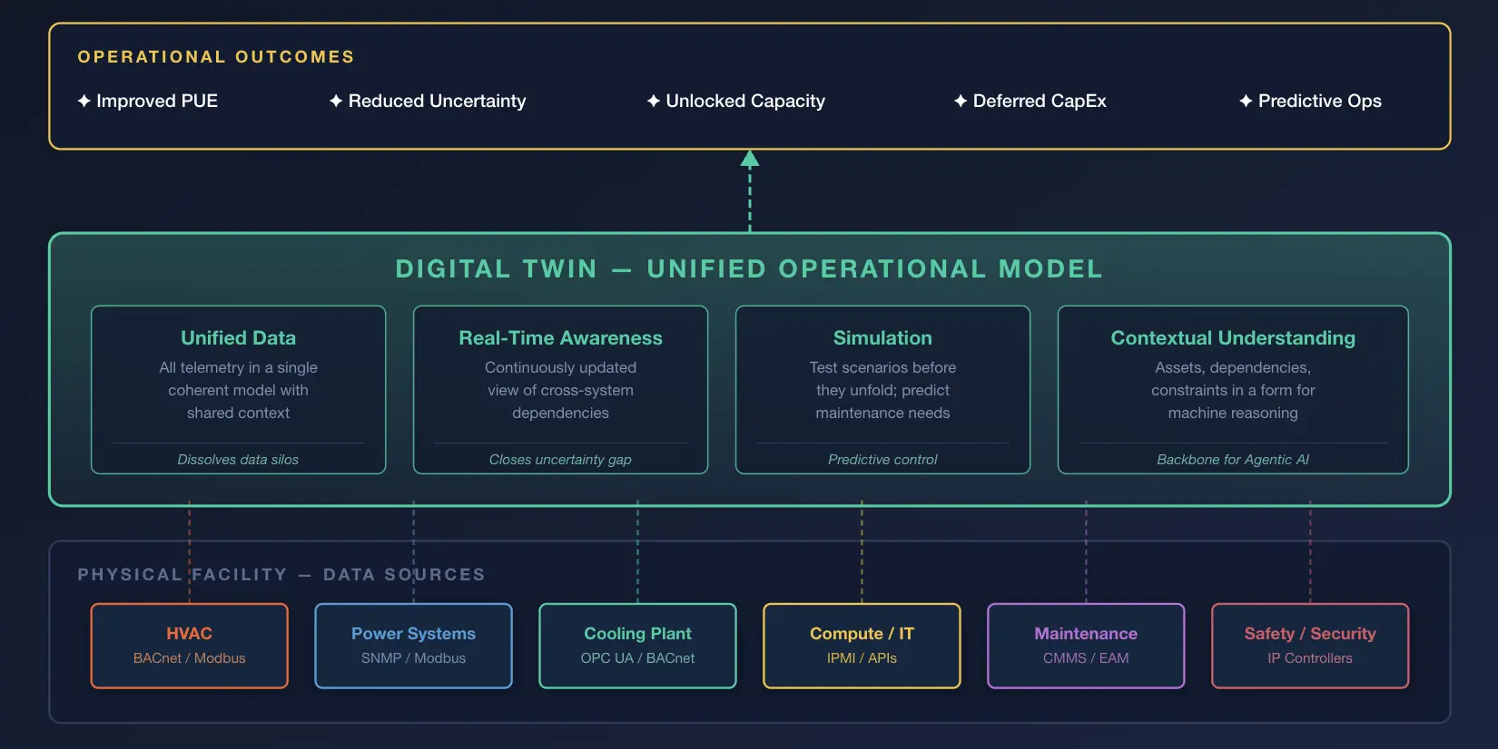 How The Digital Twin Becomes the Foundation for Intelligent Data Center Operations