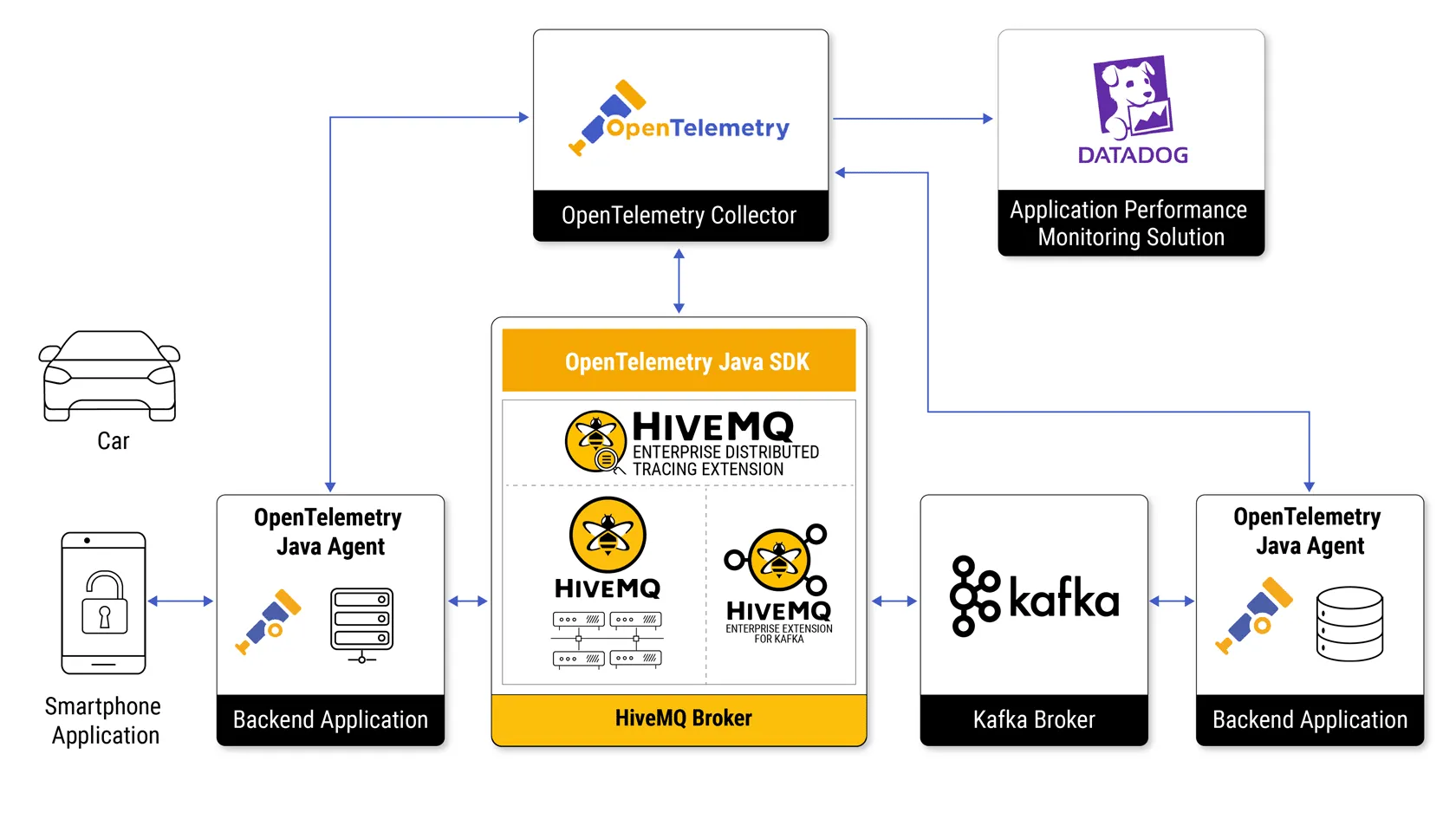 transaction (unlocking a car door via a mobile app) going through an IoT environment