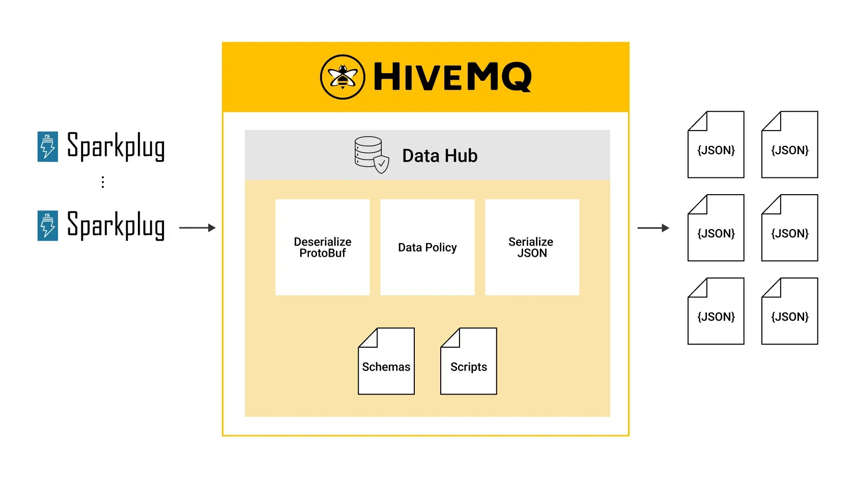 Protobuf to JSON conversion Protobuf to JSON conversion