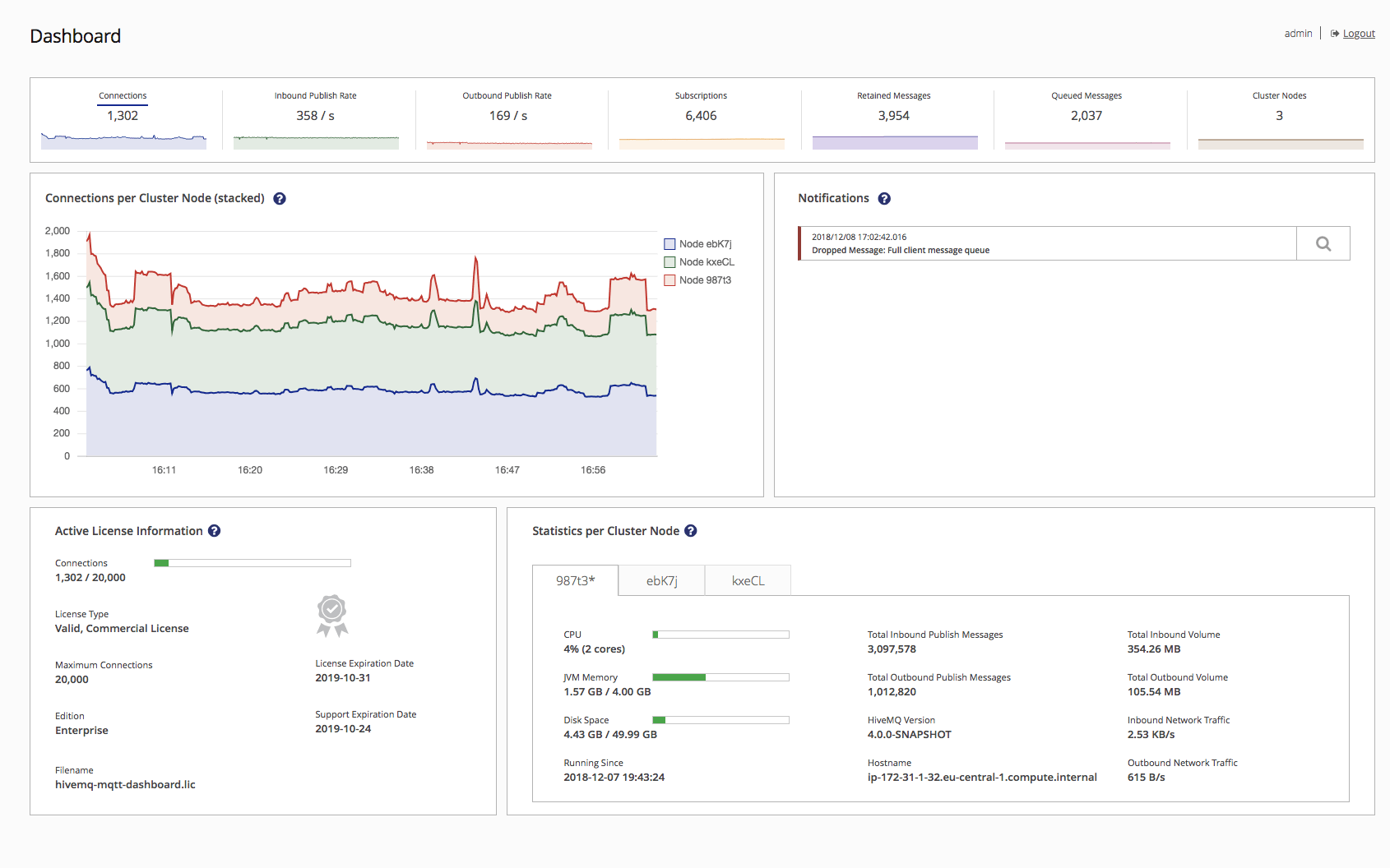 Dashboard View of HiveMQ Control Center