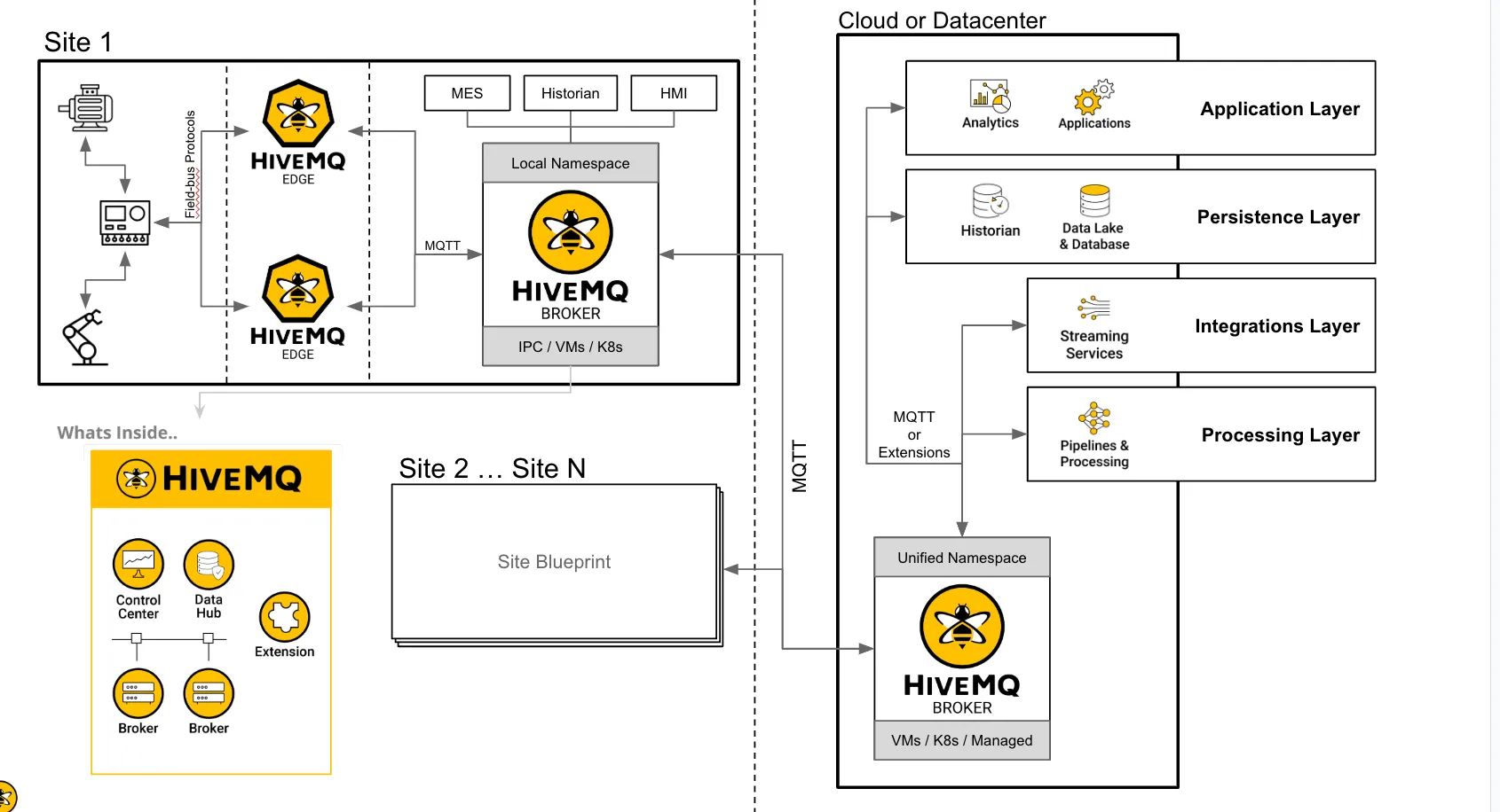 With the right architecture in place, HiveMQ Pulse seamlessly activates the next layer: unlocking distributed data intelligence, enabling real-time insights, and accelerating the shift to a truly data-driven organization