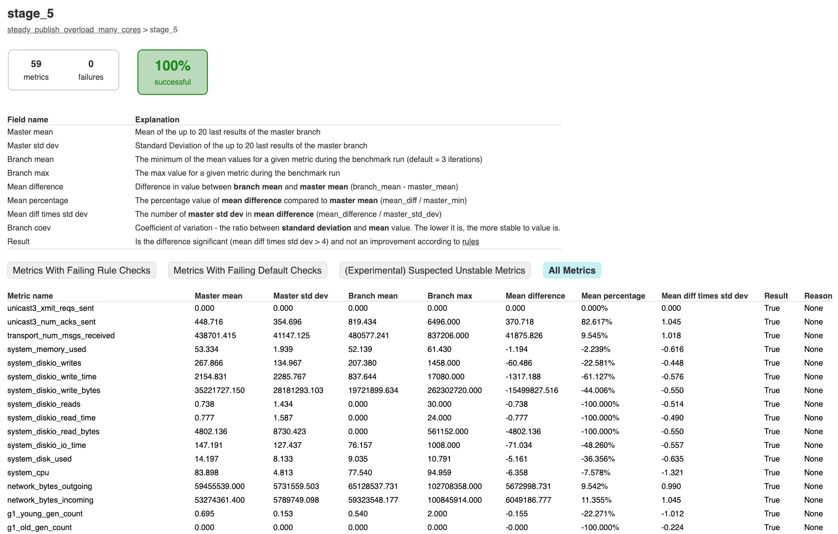 The report for the system benchmarks