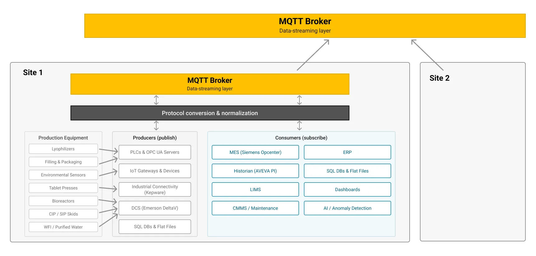 Connect: Building a real-time data backbone for data accessibility
