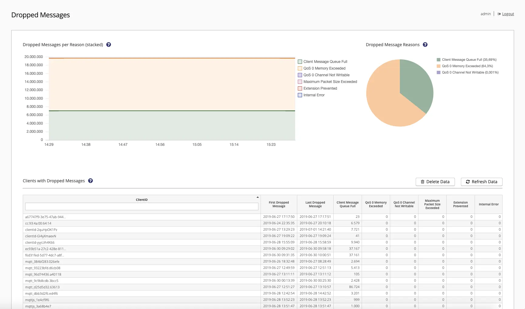 Dropped Messages Analytics on HiveMQ Control Center