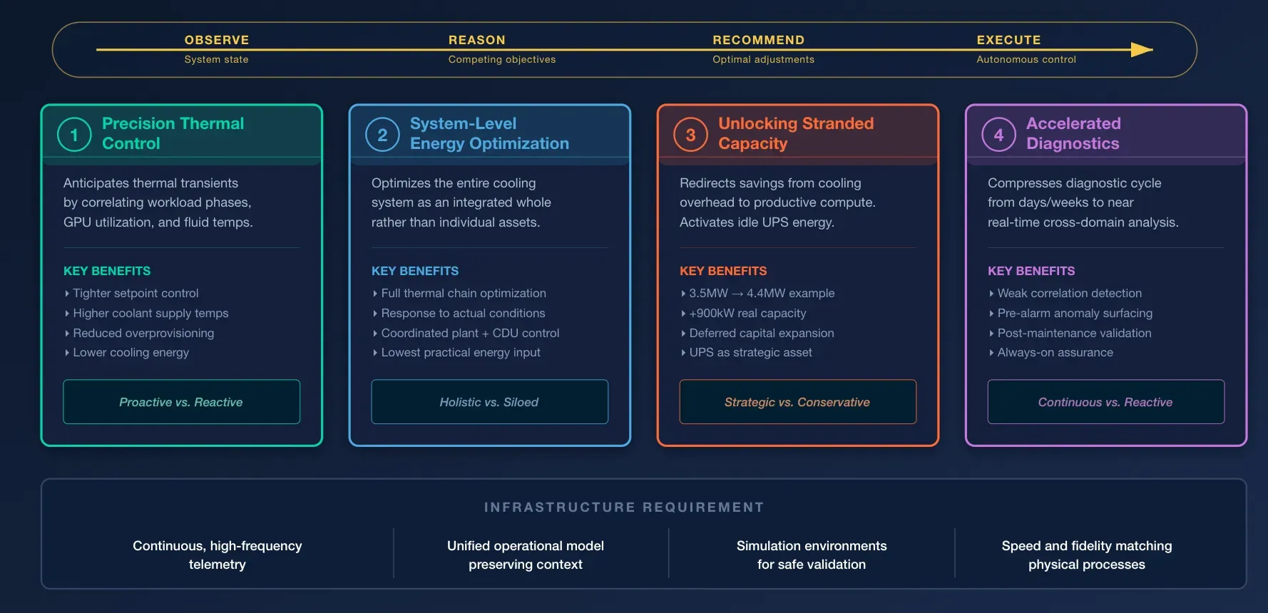 Data Center Monitoring and Optimization with Agentic AI