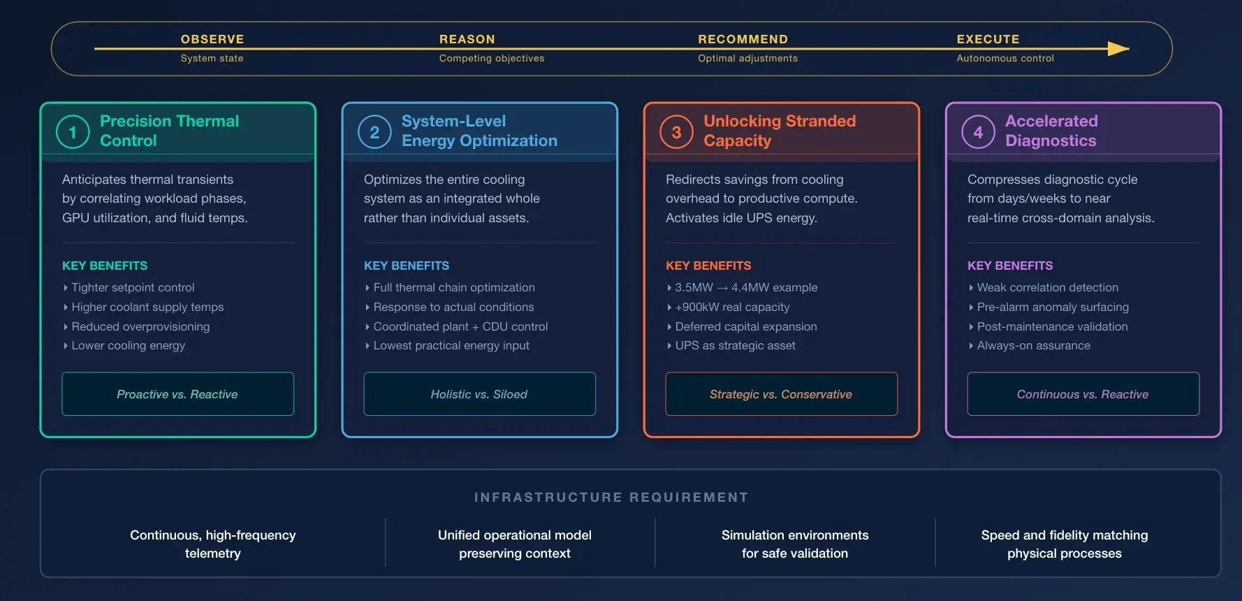 Data Center Monitoring and Optimization with Agentic AI