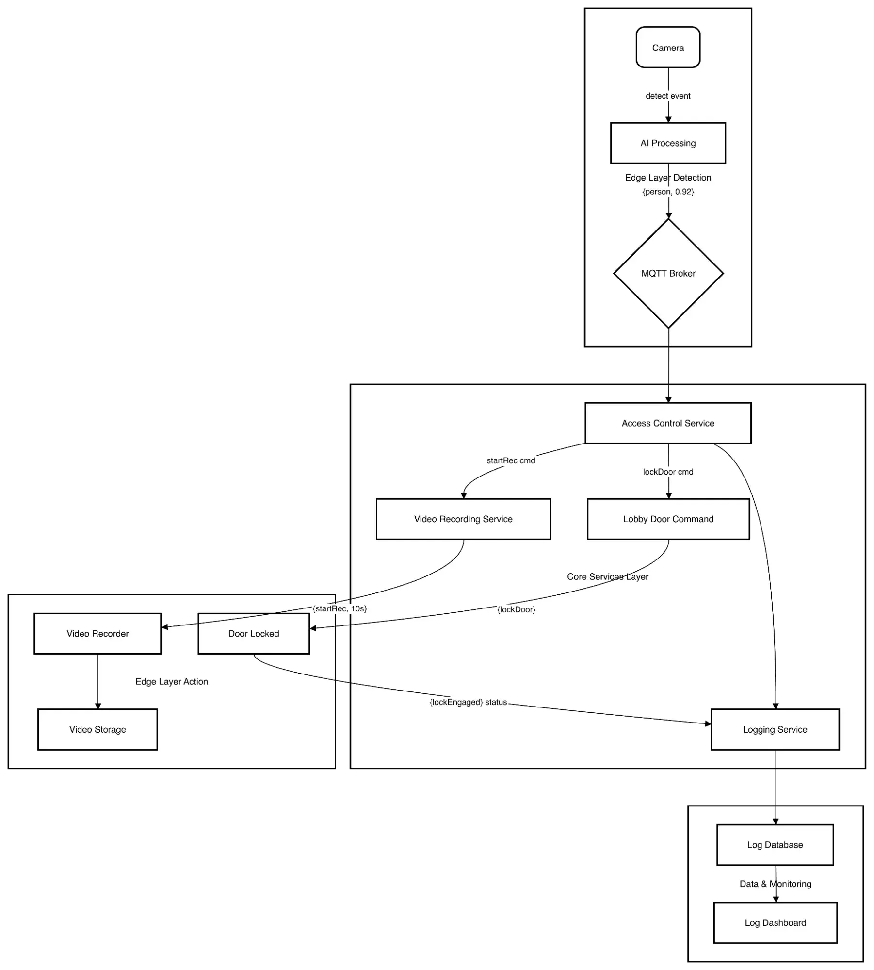 Microservices Diagram for BMS