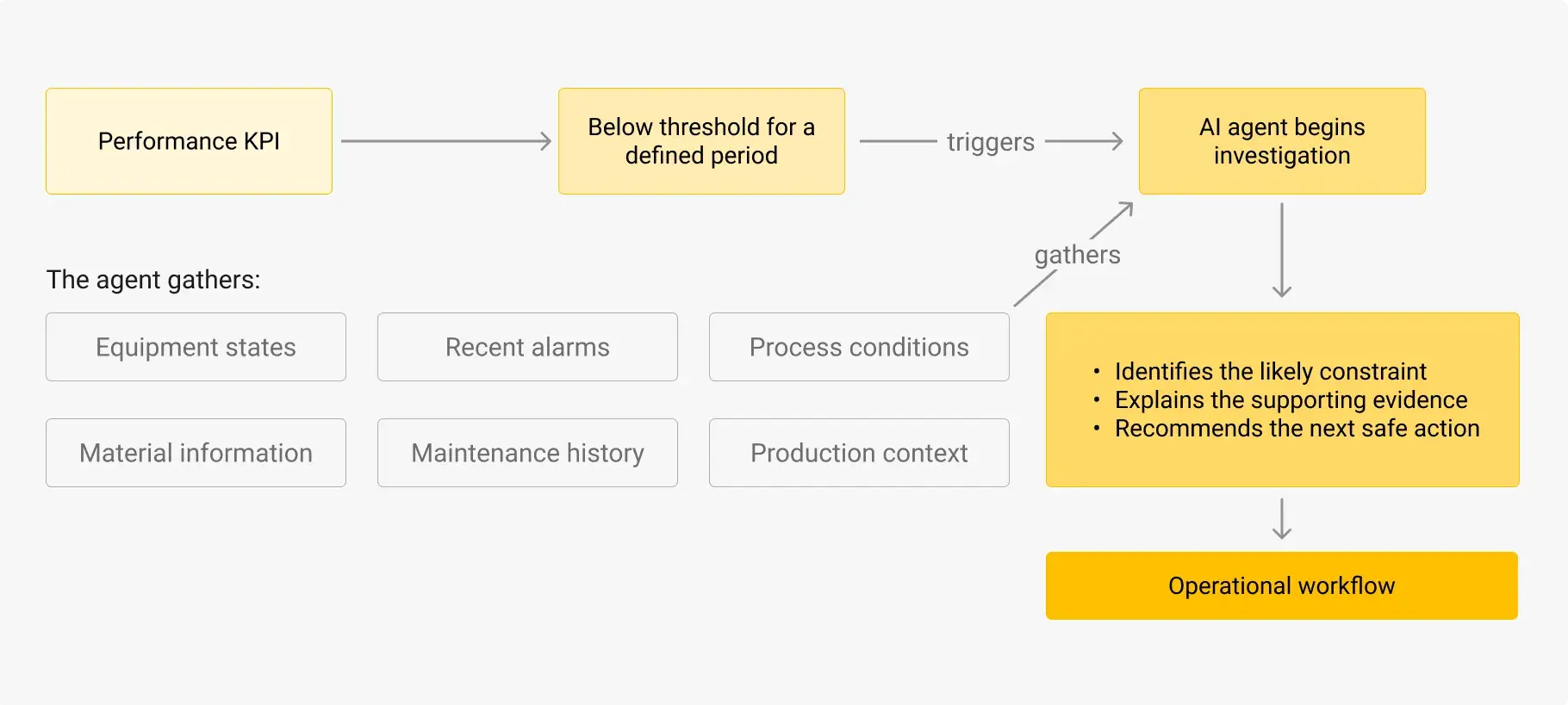Act: How to operationalize data for governed agentic AI-driven action