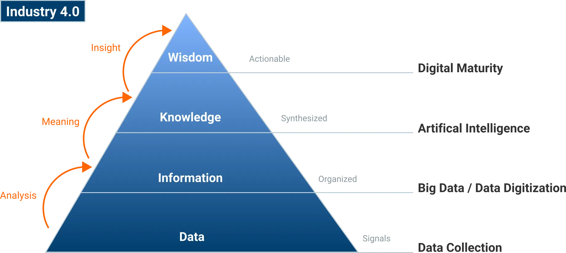 Figure 1: The stages of the data maturity model on the path to realizing Pharma 4.0.