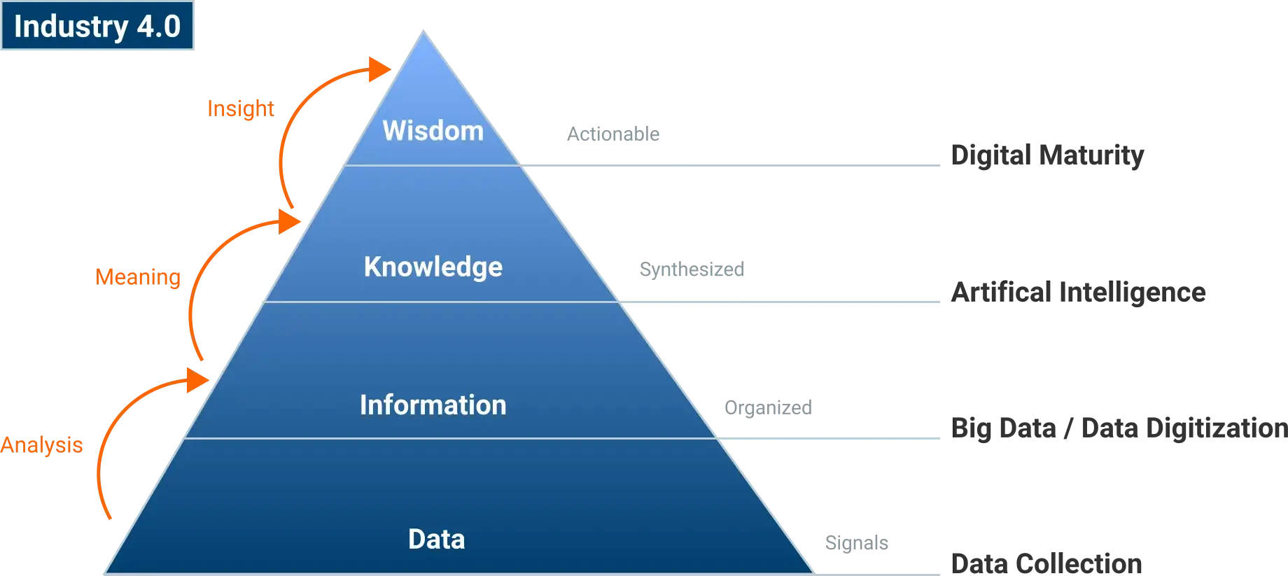 Figure 1: The stages of the data maturity model on the path to realizing Pharma 4.0.