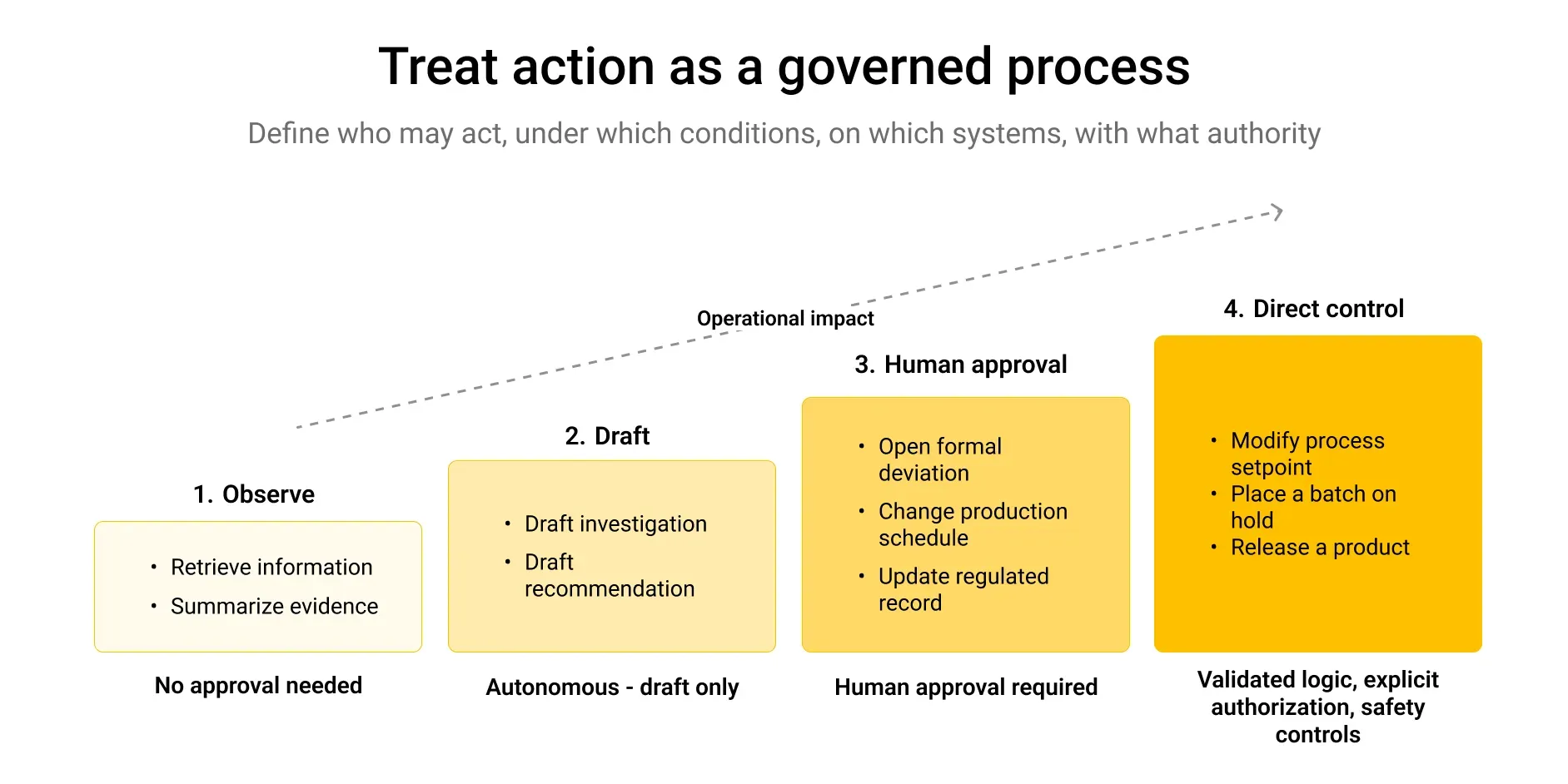 Act: How to operationalize data for governed agentic AI-driven action