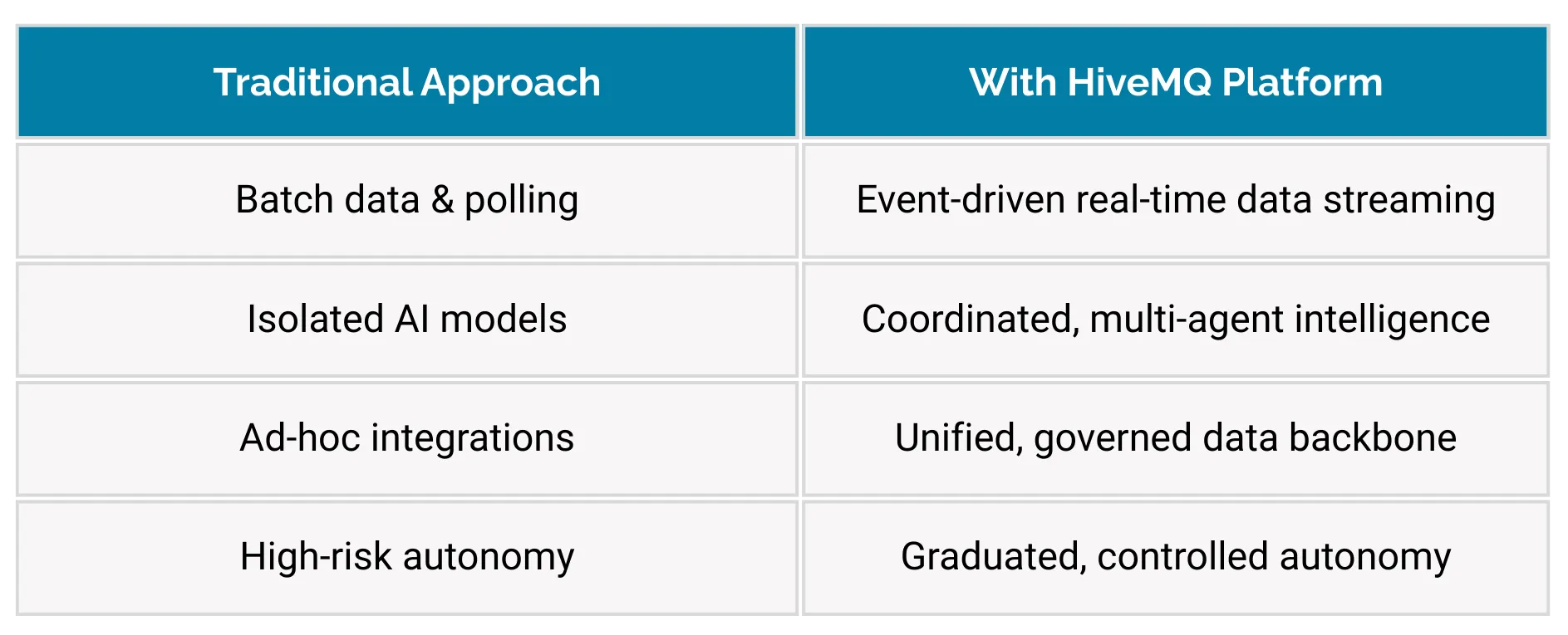 Traditional vs HiveMQ Traditional vs HiveMQ