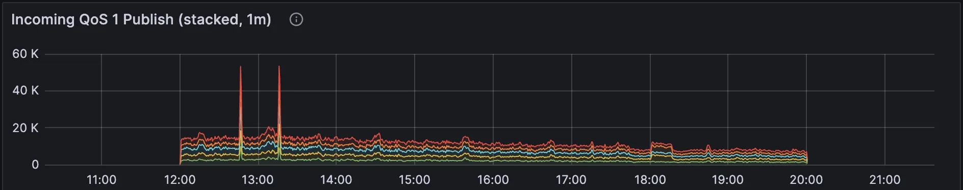 Incoming QoS 1 Publish - Metric for Monitoring HiveMQ MQTT Broker in Production Deployment