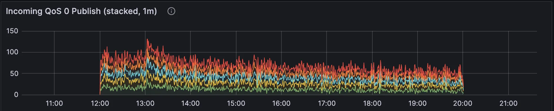 Incoming QoS 0 - Metric for Monitoring HiveMQ MQTT Broker in Production Deployment