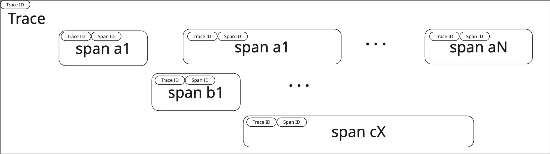 Traces and Spans Visualized