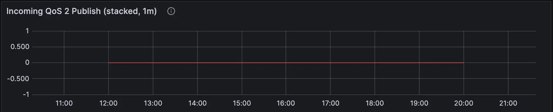 Incoming QoS 2 Publish - Metric for Monitoring HiveMQ MQTT Broker in Production Deployment