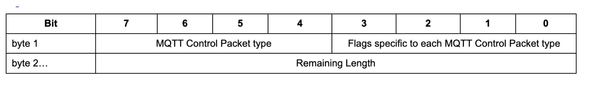 MQTT Fixed Header format example. Image Source: http://docs.oasis-open.org/mqtt/mqtt/v3.1.1/os/mqtt-v3.1.1-os.html