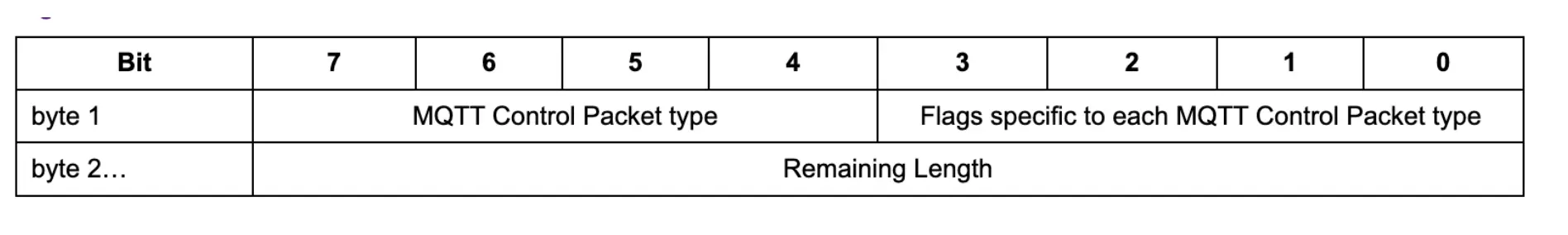 MQTT Fixed Header format example. Image Source: http://docs.oasis-open.org/mqtt/mqtt/v3.1.1/os/mqtt-v3.1.1-os.html