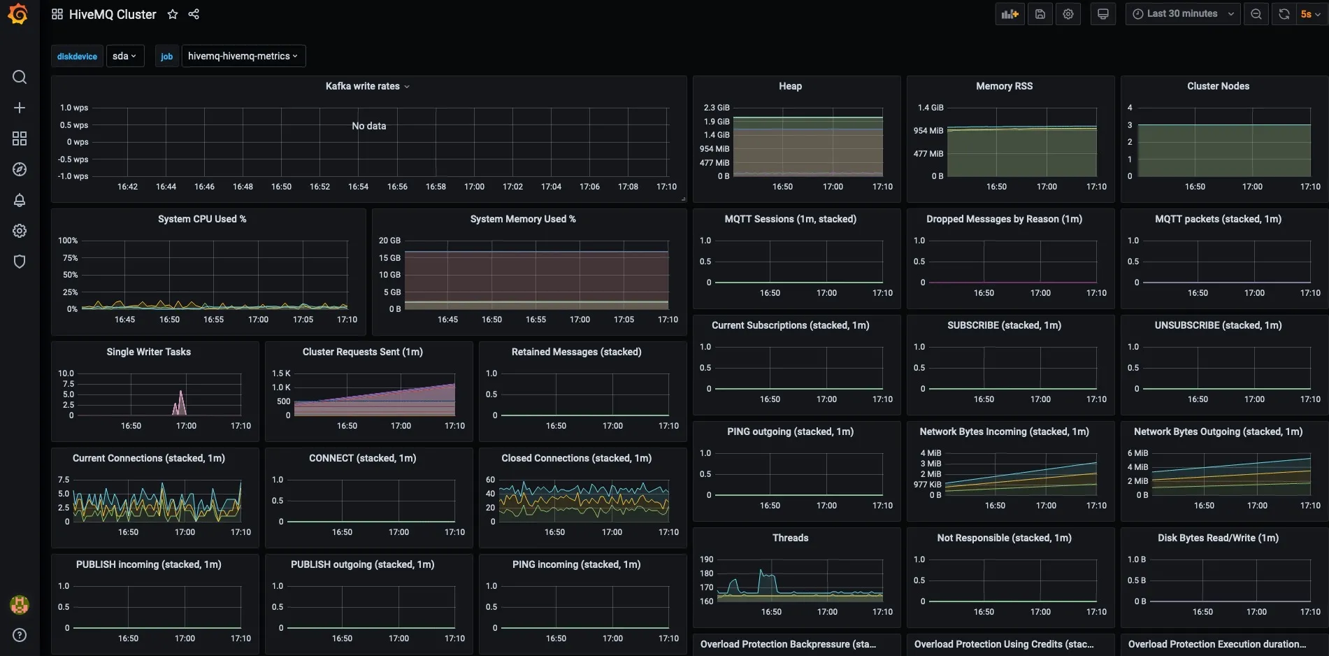 Dashboard HiveMQ Cluster
