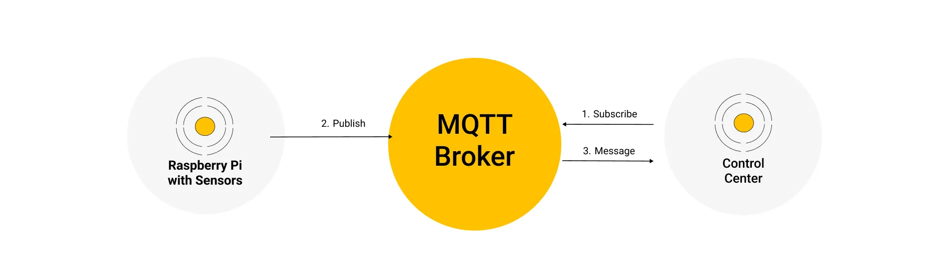 MQTT Pub/Sub