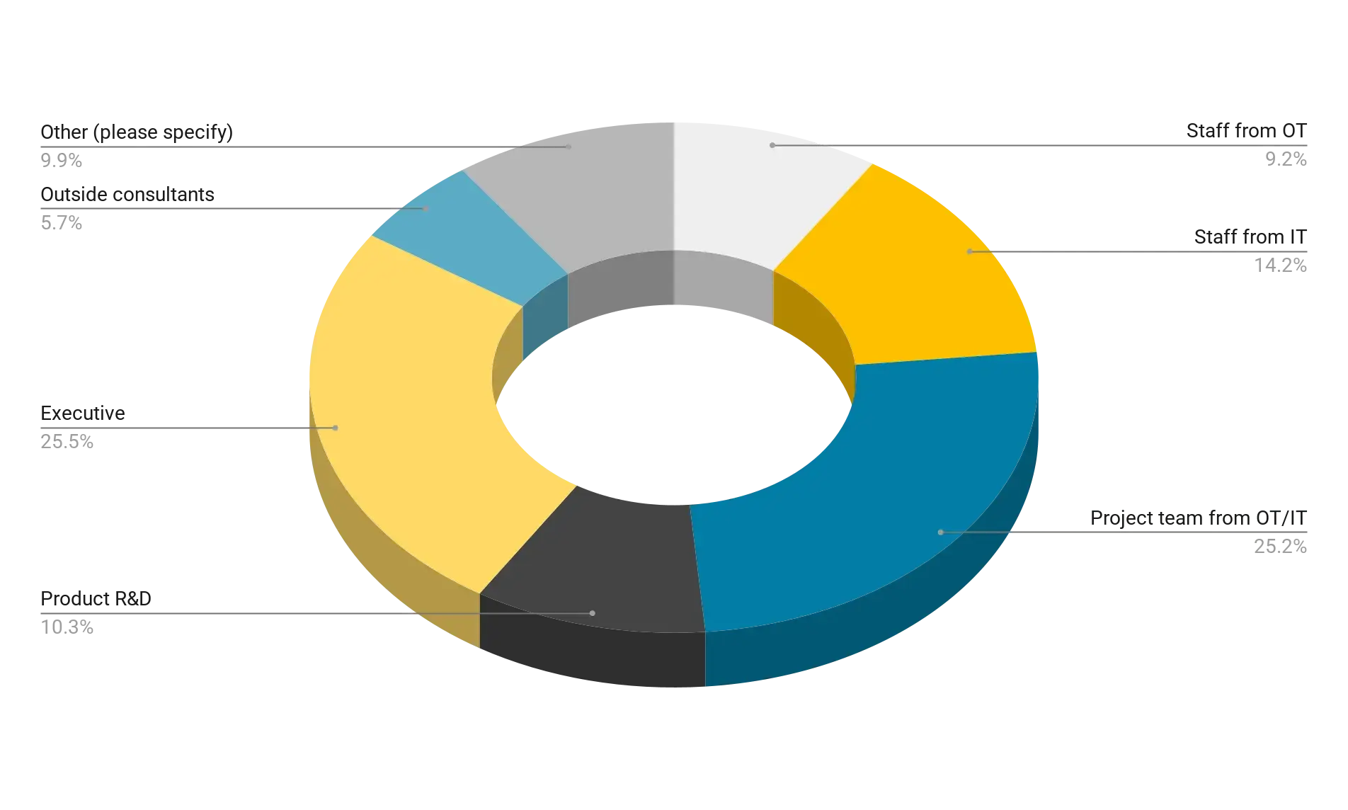 Who owns the IIoT strategy in 2025