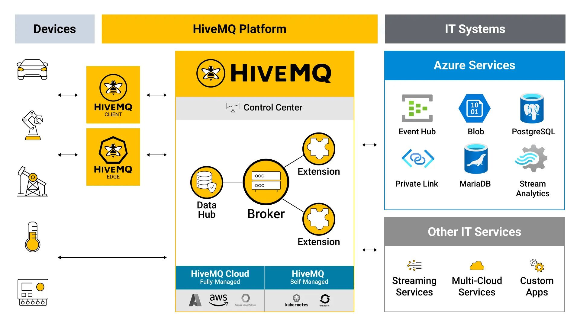 HiveMQ MQTT and Azure Architecture