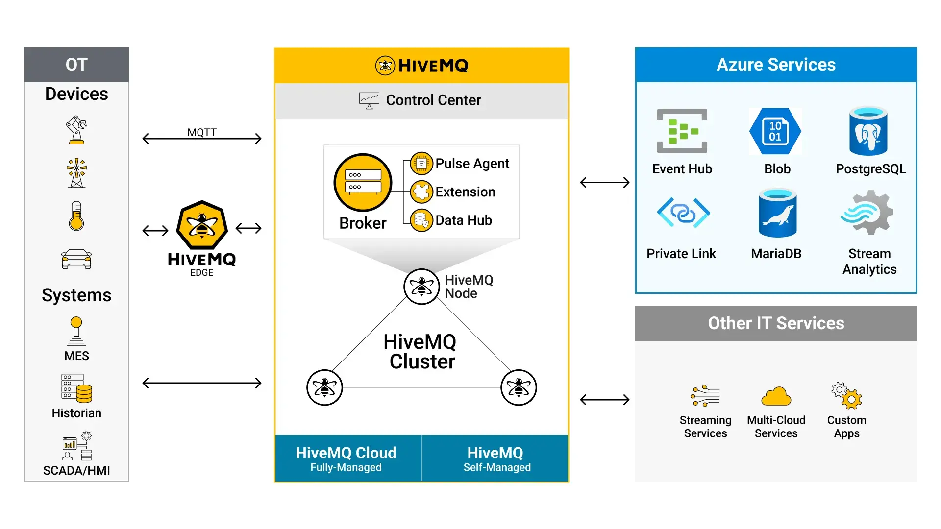 HiveMQ and Azure Architectural Overview