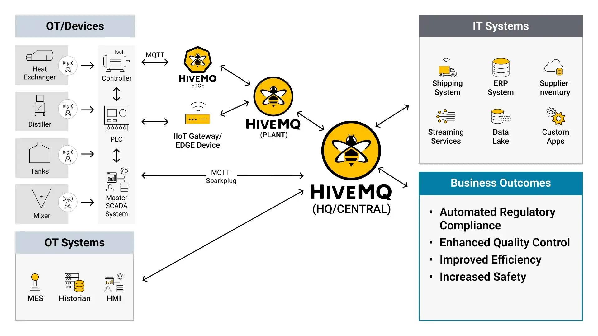 HiveMQ and Chemical Manufacturing