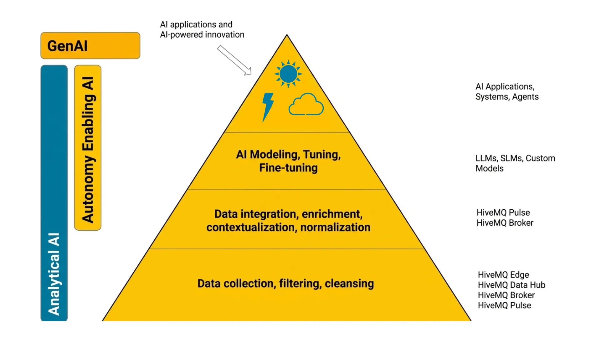 AI in Operational Technology: Unlocking Value Through Data, Architecture, and Autonomy AI in Operational Technology: Unlocking Value Through Data, Architecture, and Autonomy