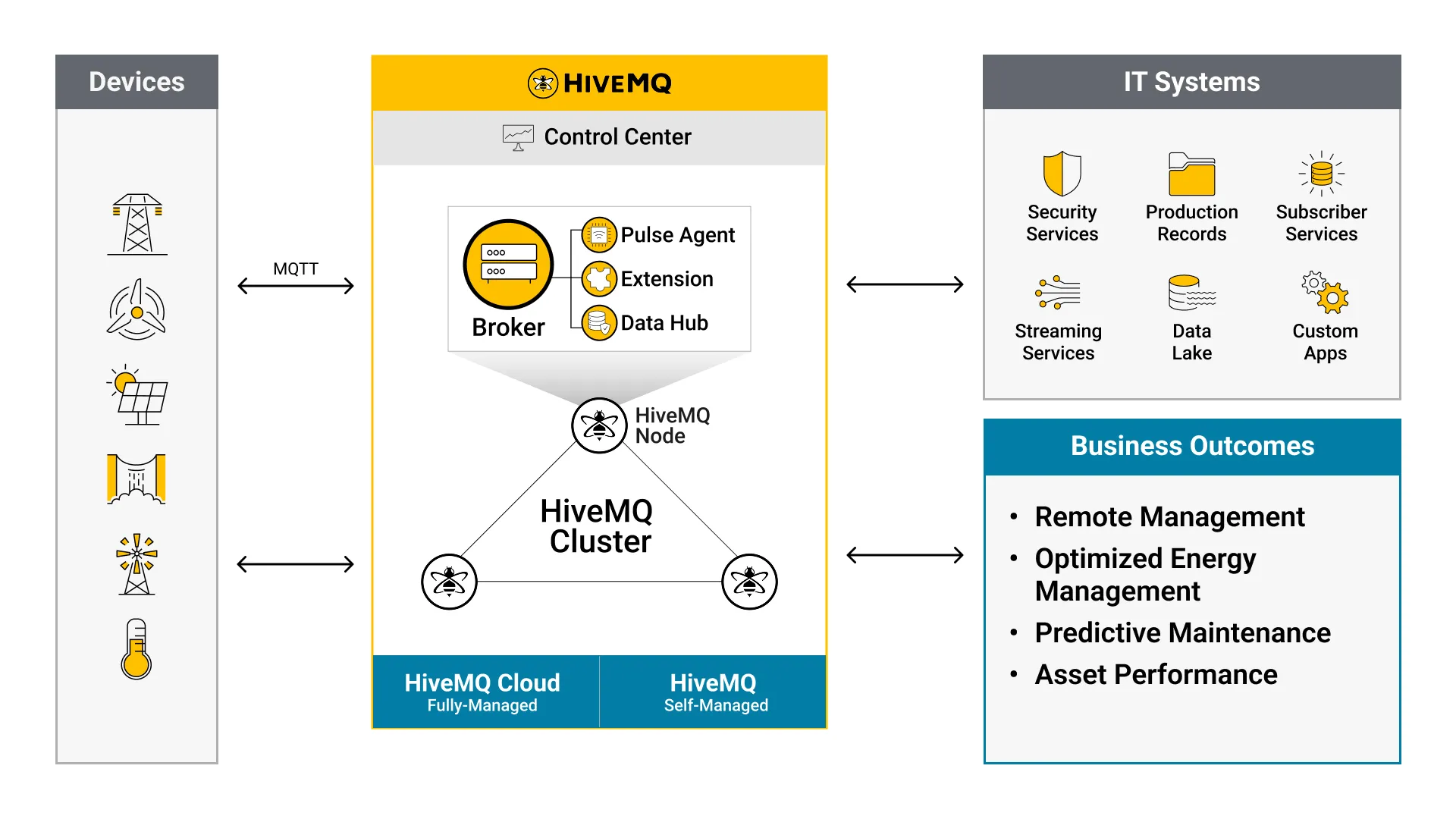 HiveMQ Platform Renewable Energy