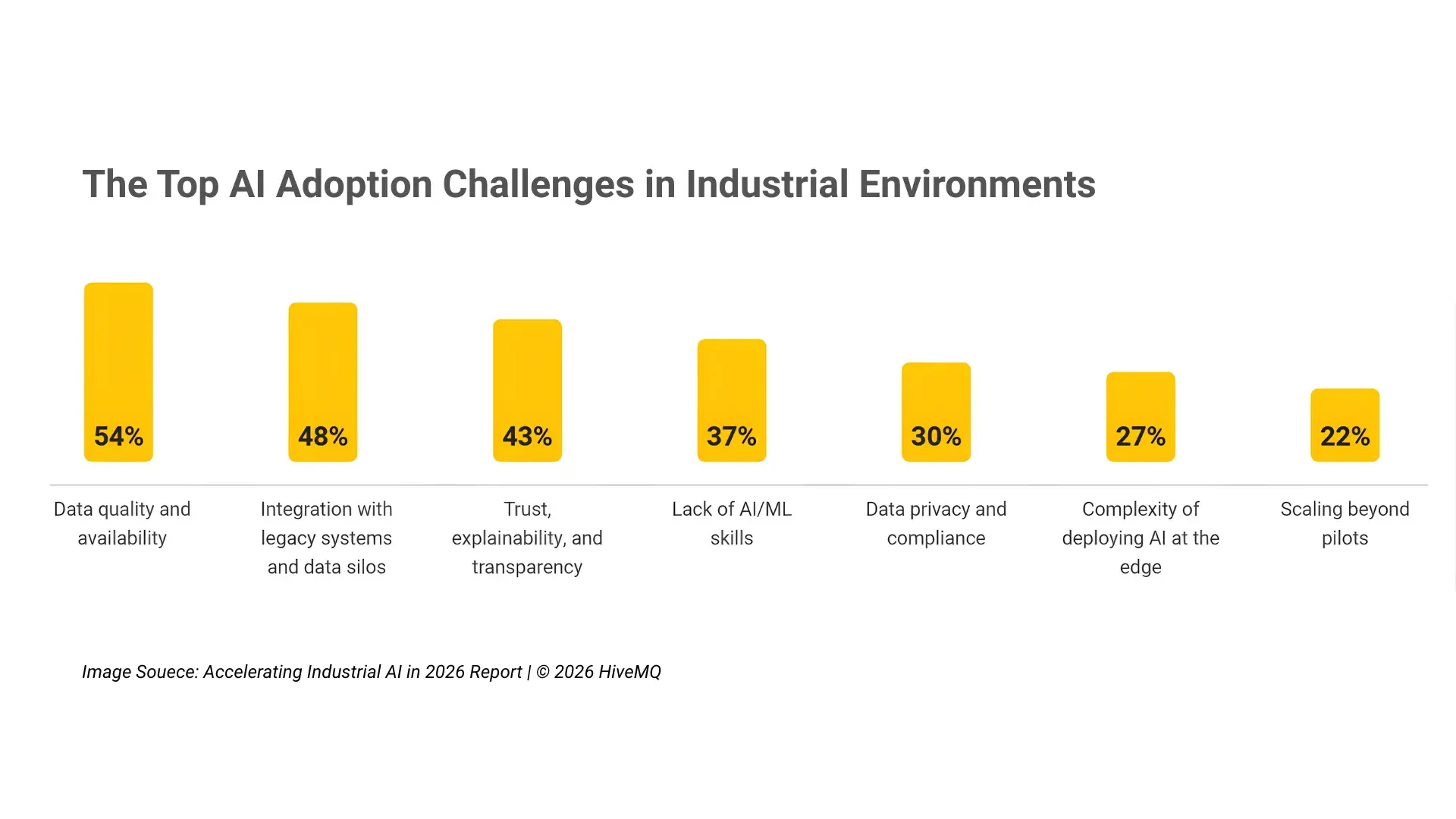 The biggest challenges to adopting AI in industrial environments, where respondents of HiveMQ Survey did not point first to algorithms or tools. They pointed to data.