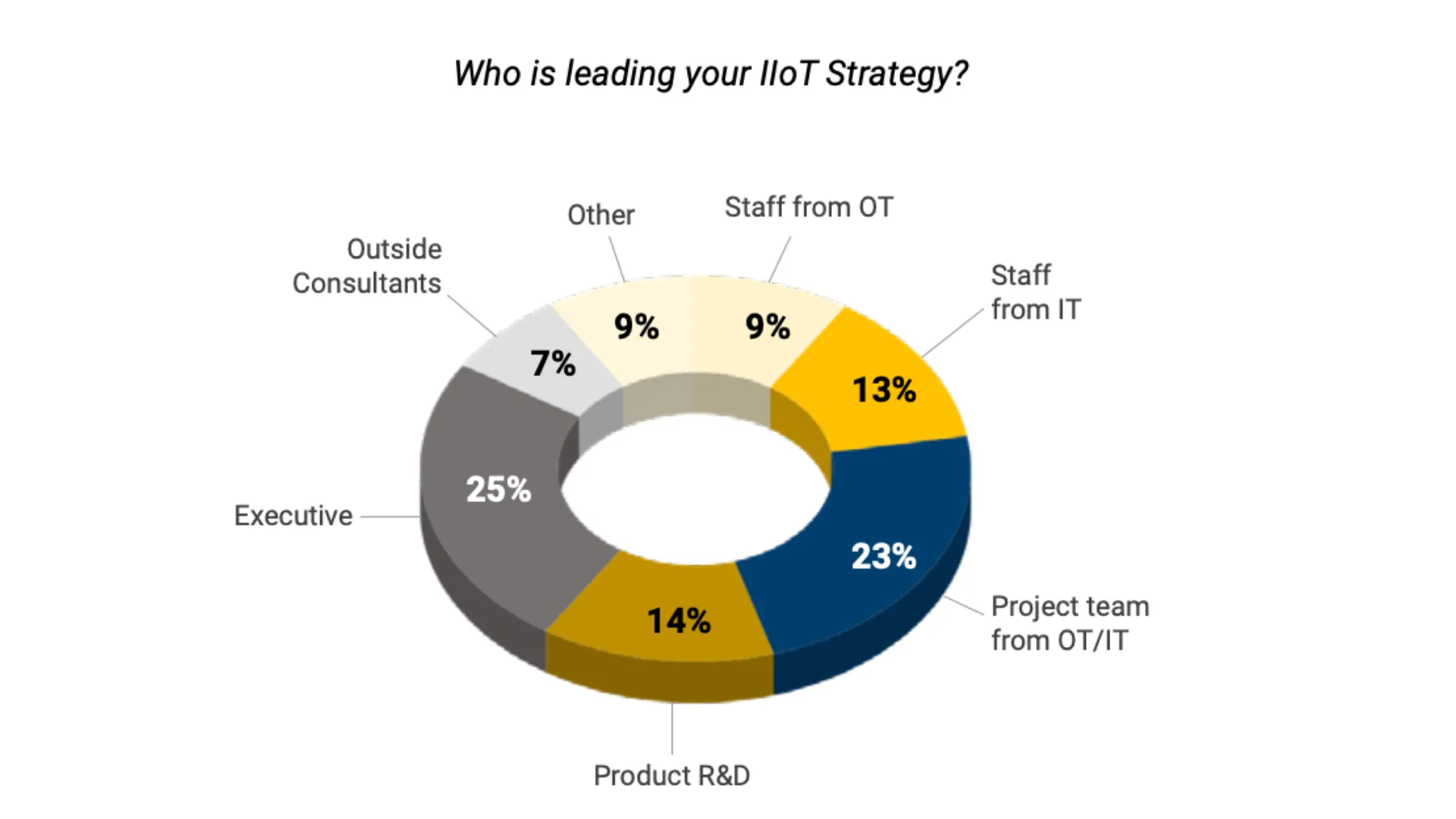 Who is leading IIoT strategy in 2024? – OT, IT, or other teams