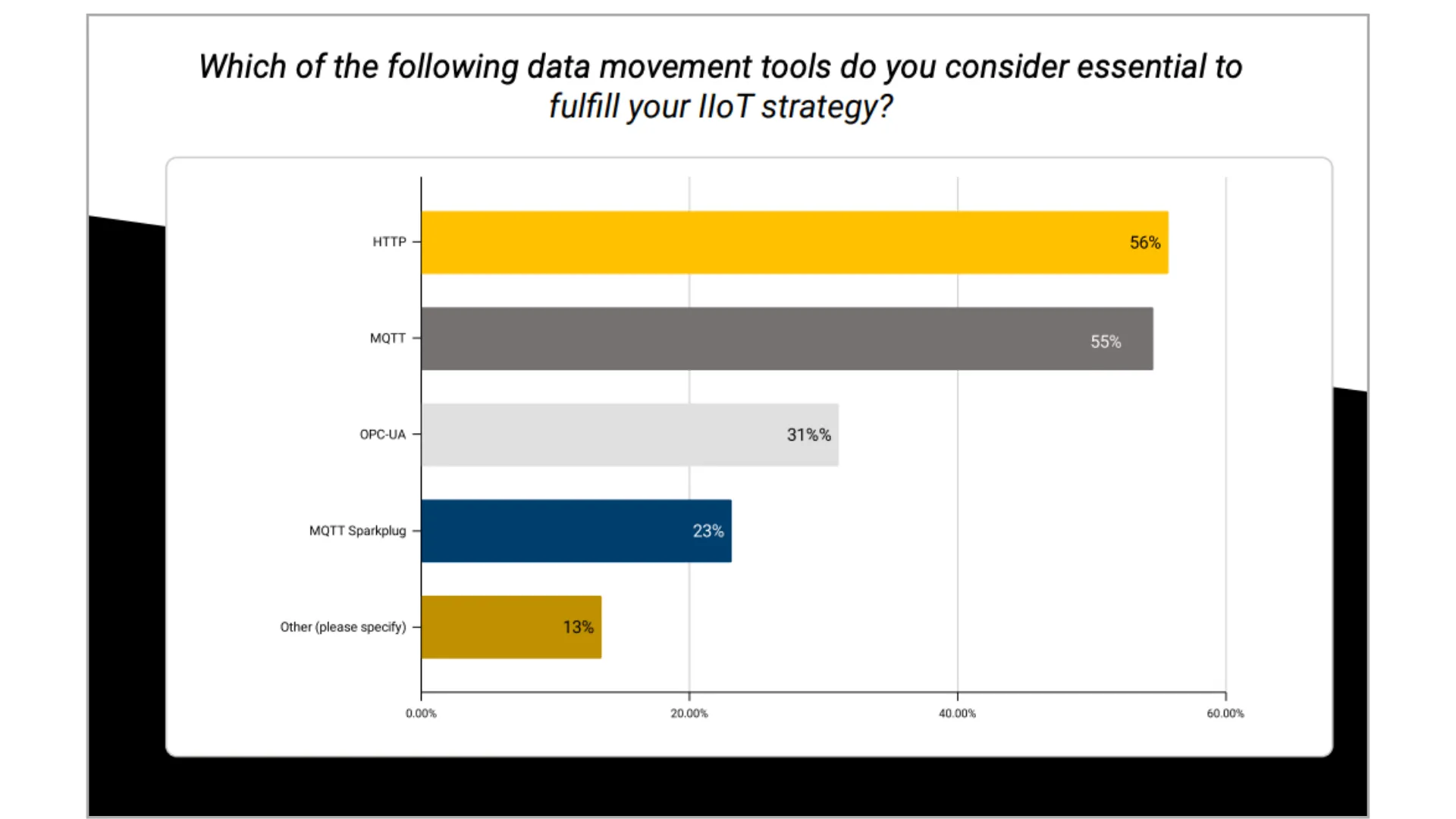 Data movement tools in 2024 essential for fulfilling IIoT strategy