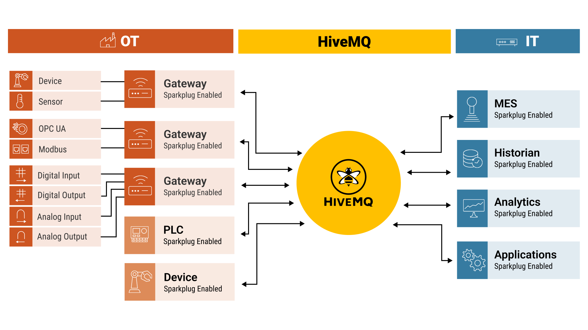 IIoT and IT Integration