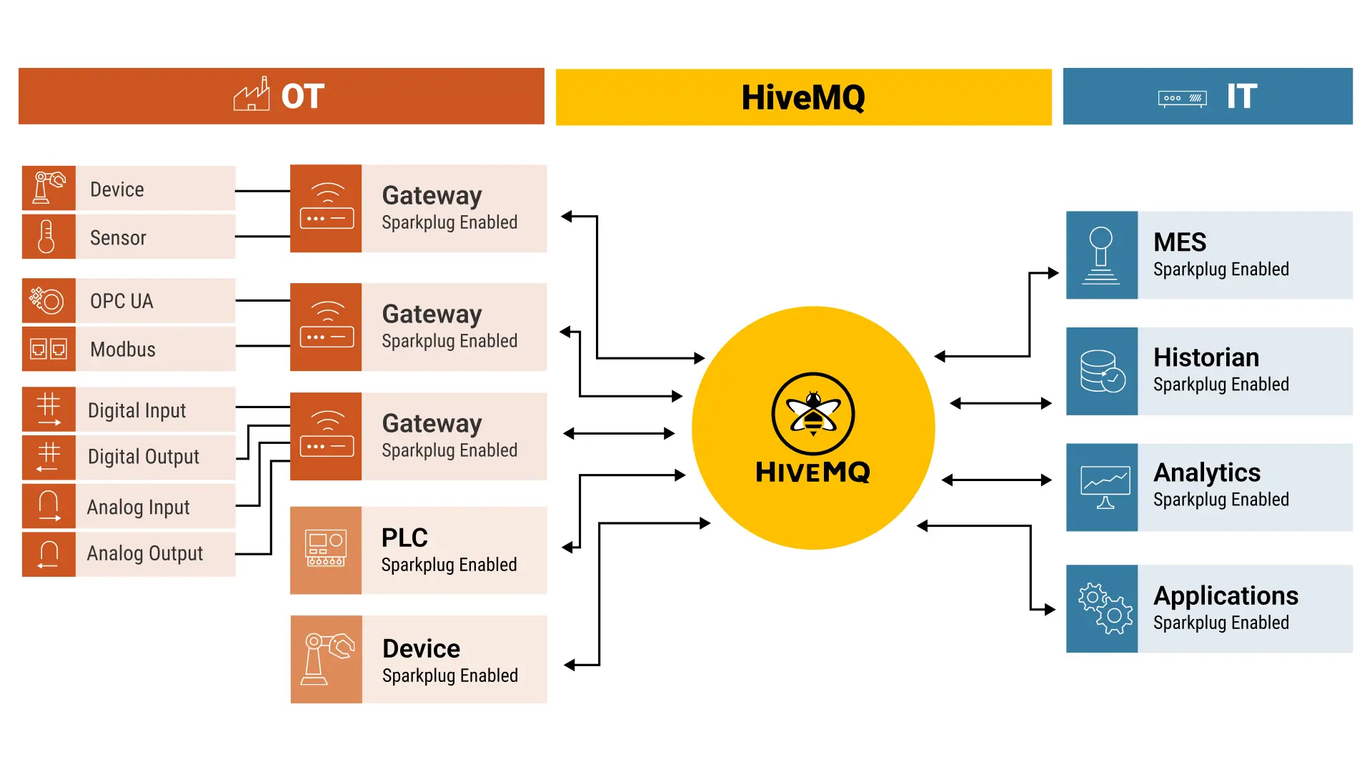 Industrial IoT Architecture with HiveMQ and MQTT Sparkplug