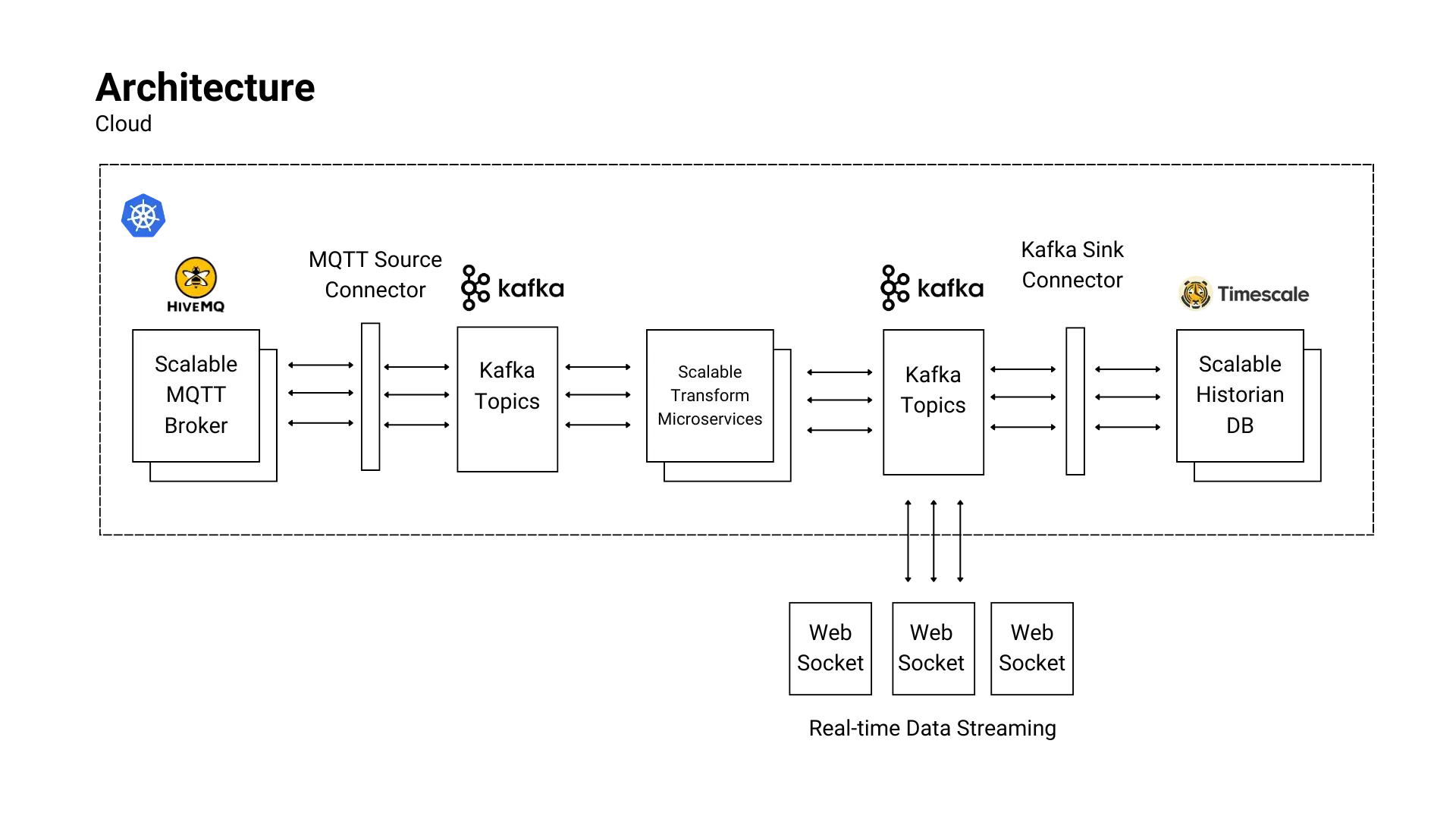 Architecture diagram from the talk – Exploring Real-World MQTT-Based IIoT Architectures