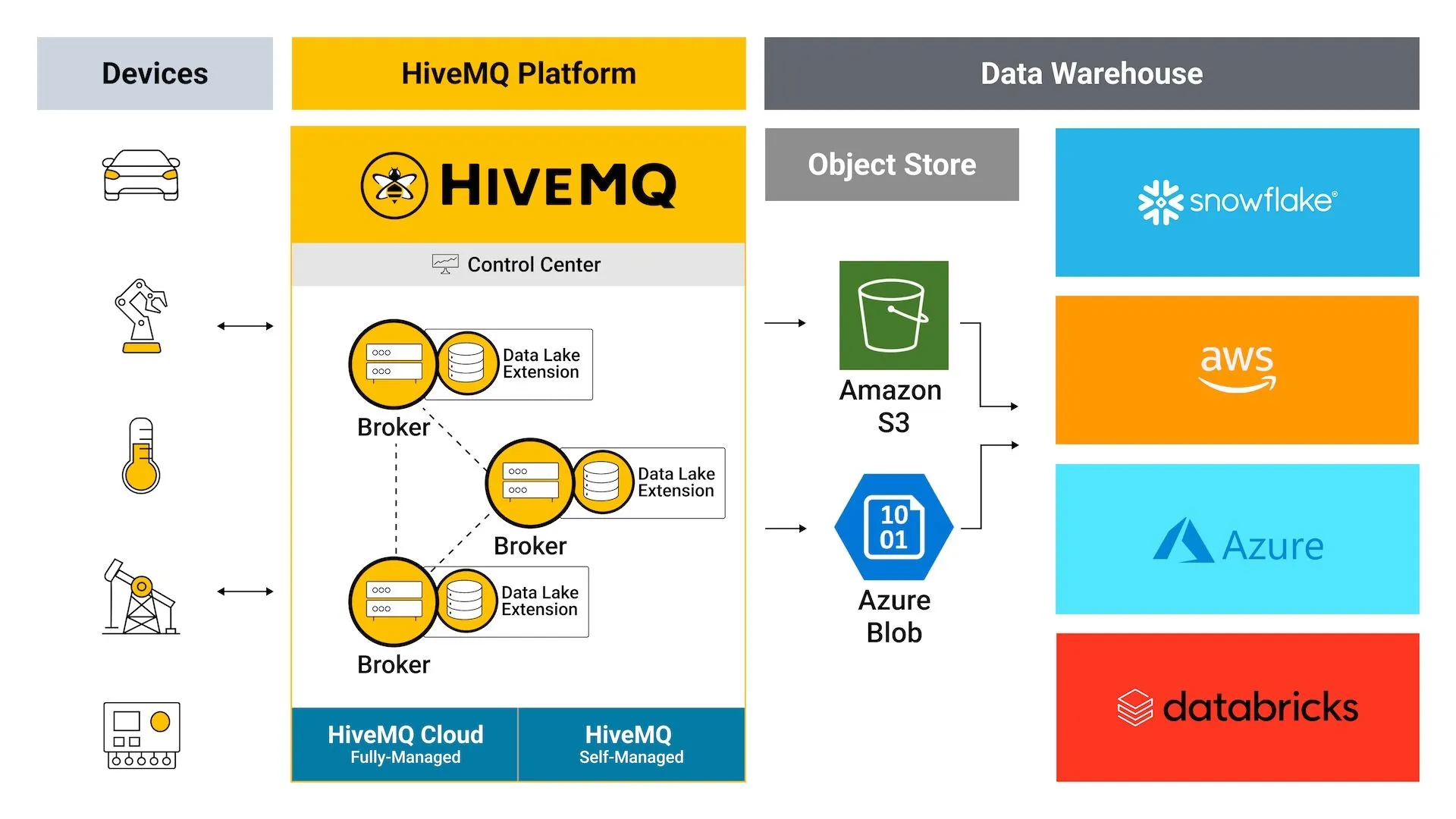 HiveMQ Enterprise Data Lake Extension