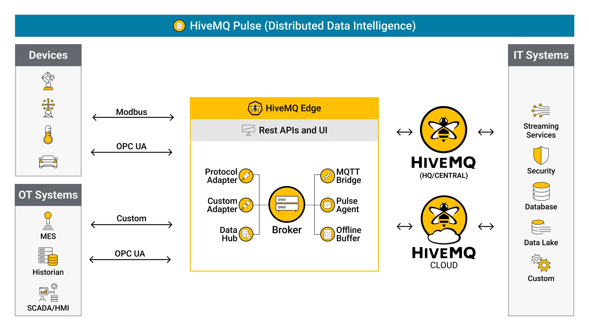 HiveMQ Edge Architecture