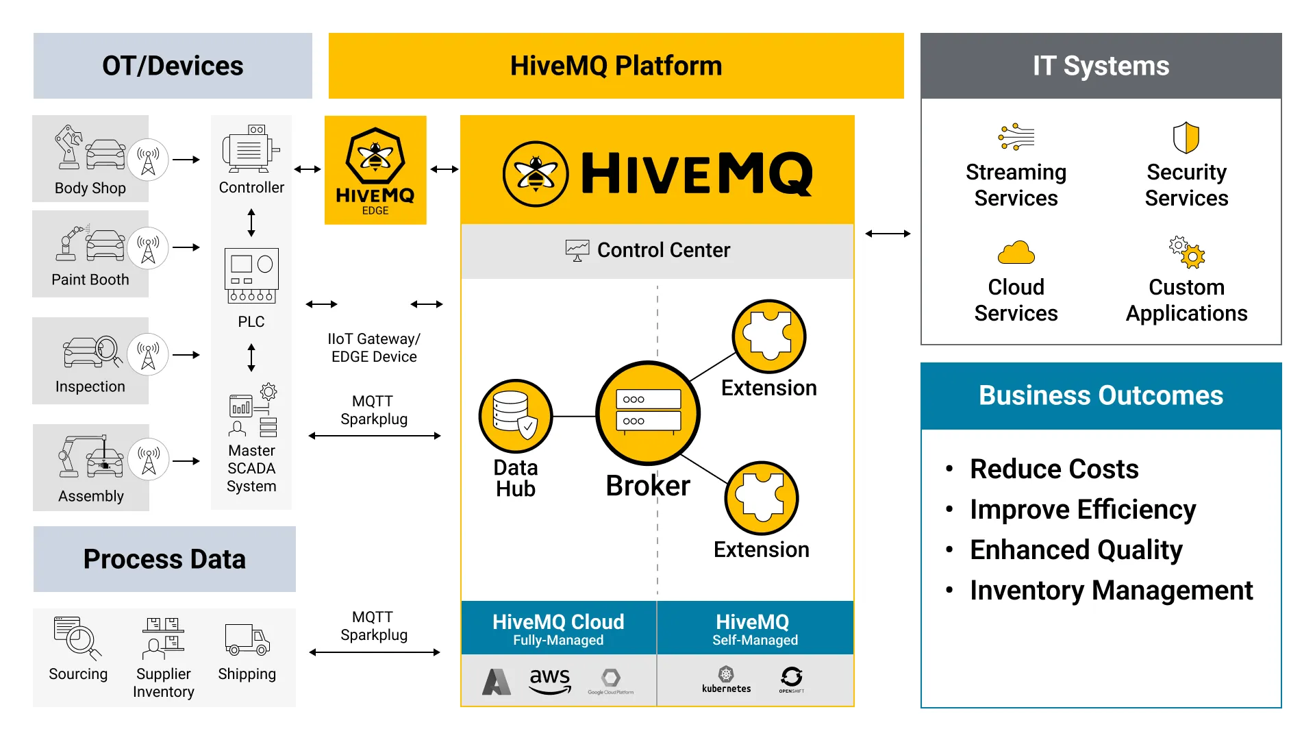 HiveMQ Auto Supply Chain Optimization Overview