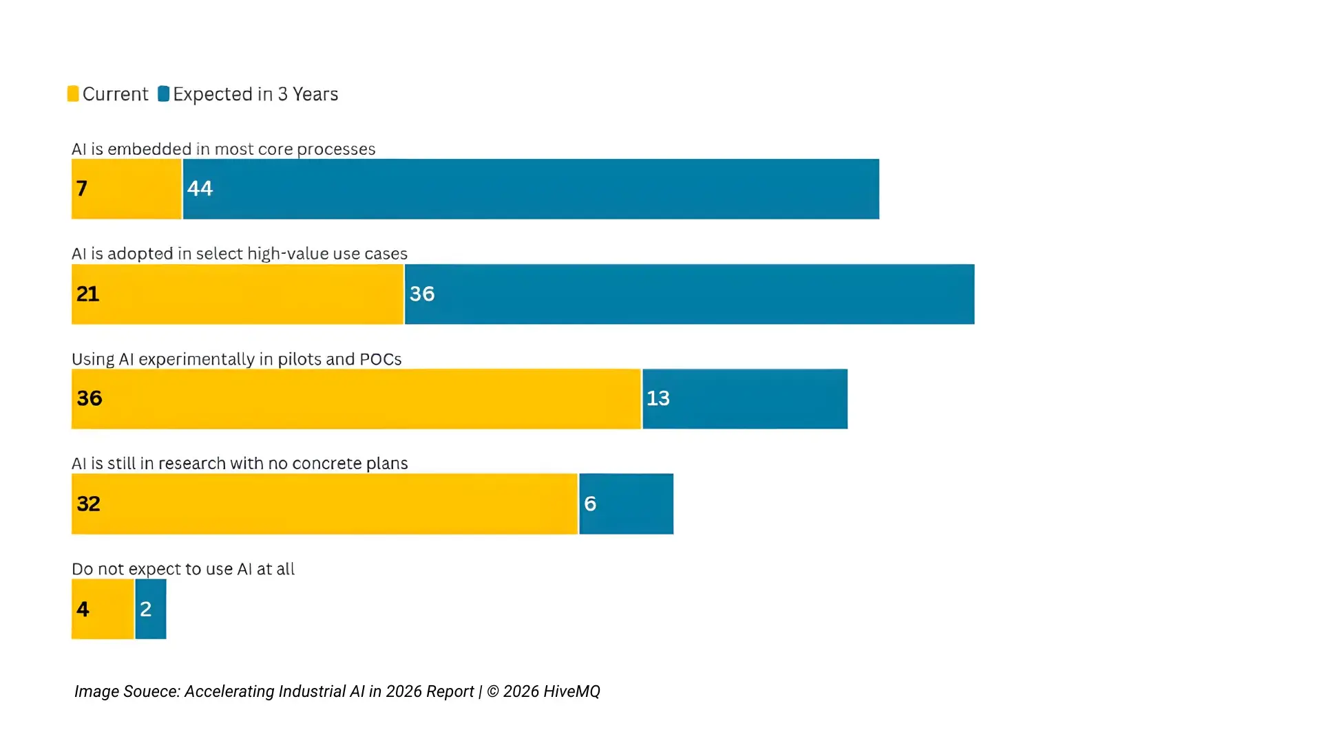 Industrial AI Pilot: Why 68% of Manufacturers Can’t Scale Past the POC