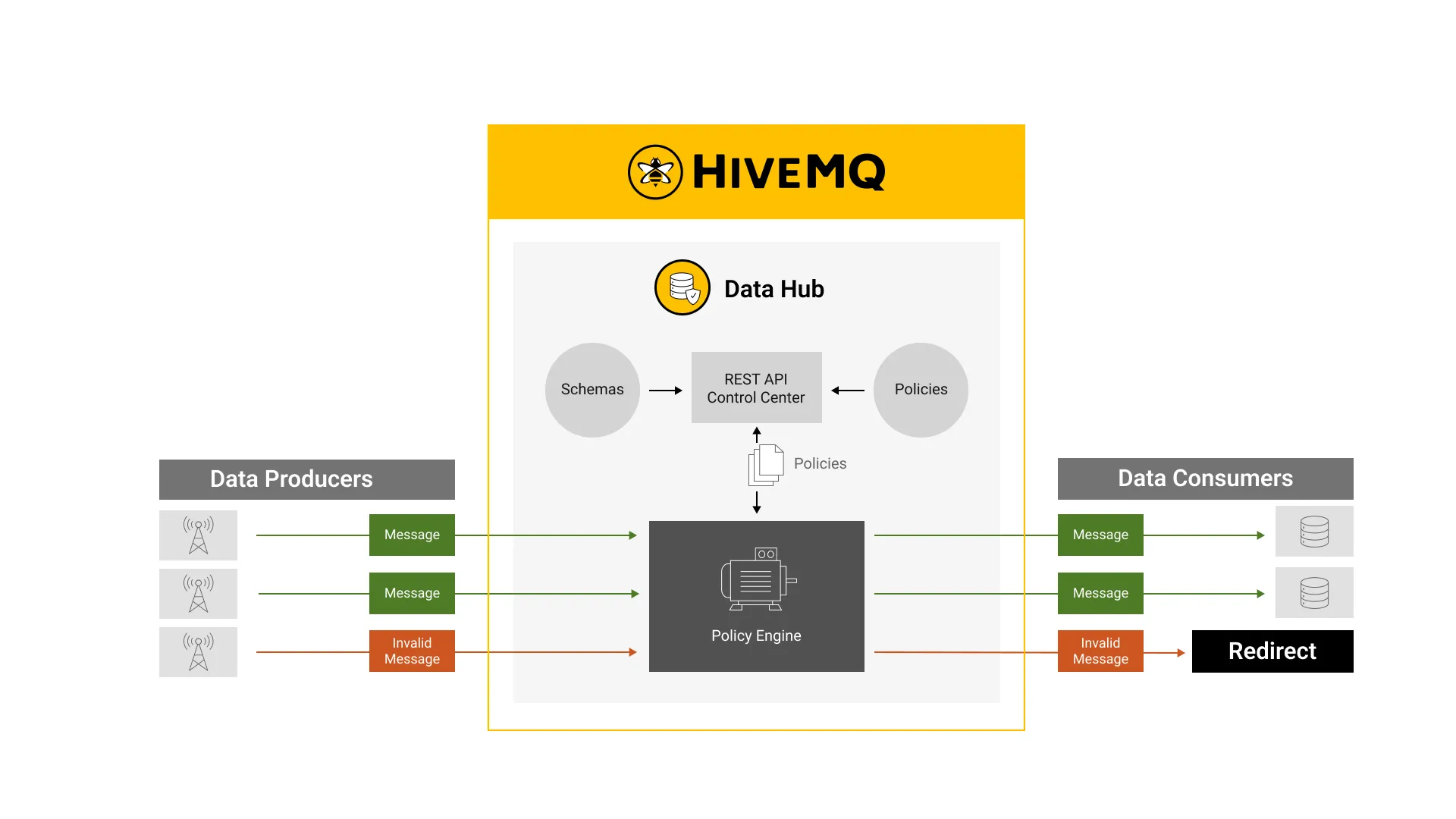 Data Hub uses a Policy Engine