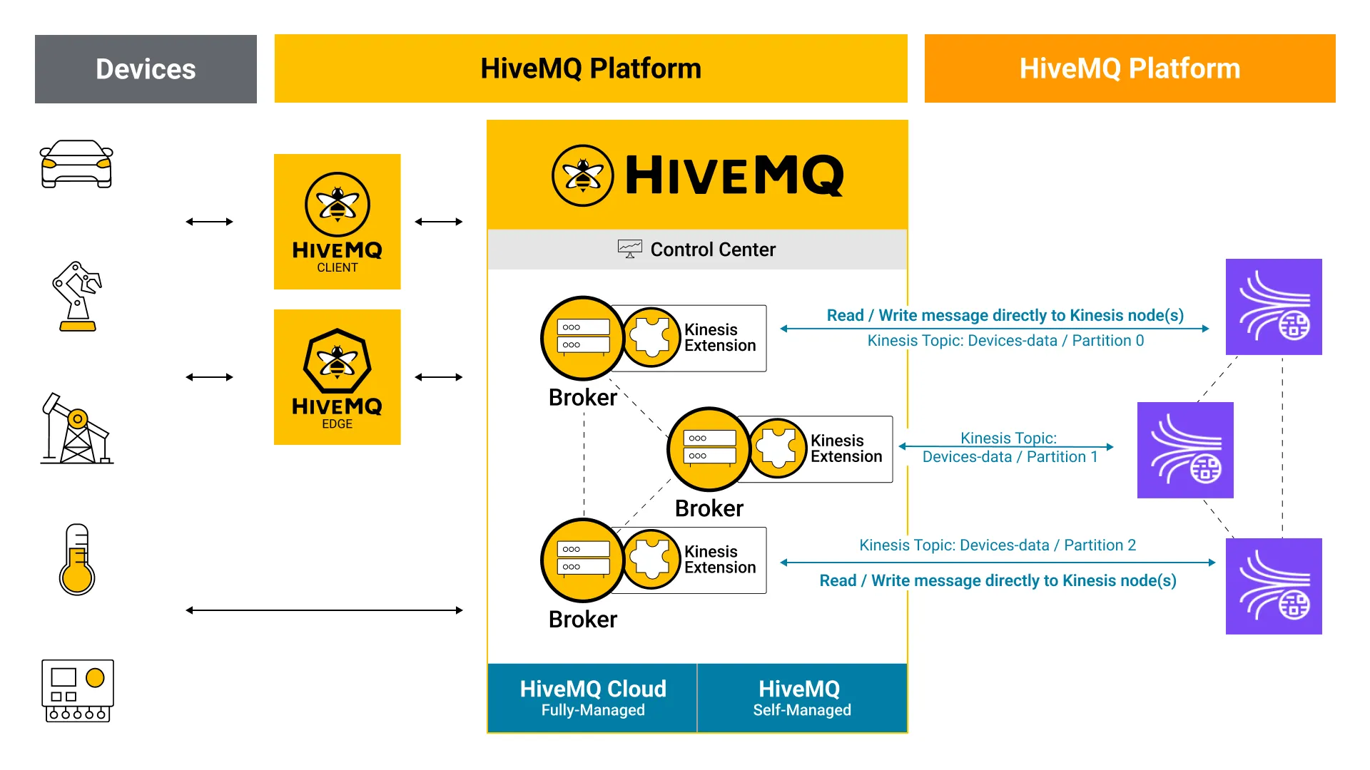 HiveMQ MQTT Kinesis