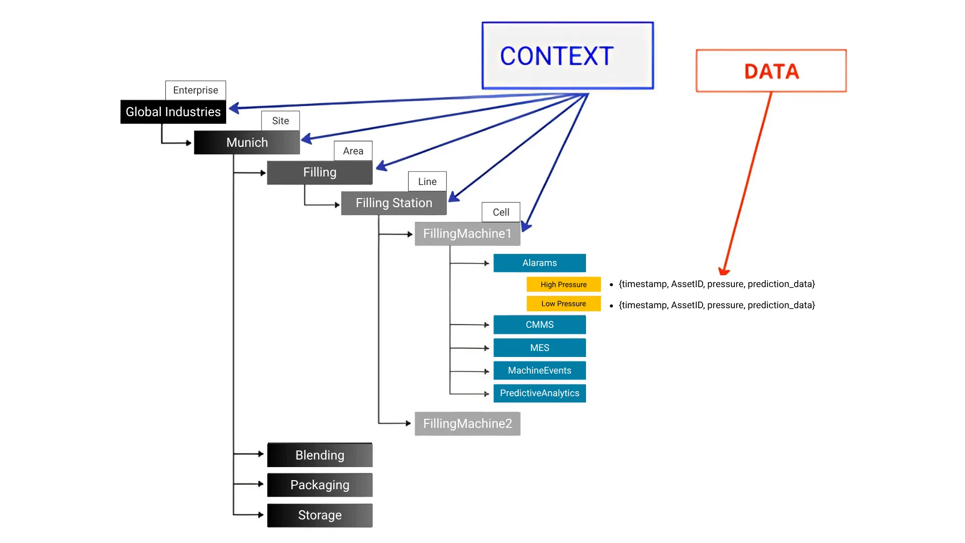 How a UNS Helps Overcome Challenges of traditional Data Architectures in IIoT