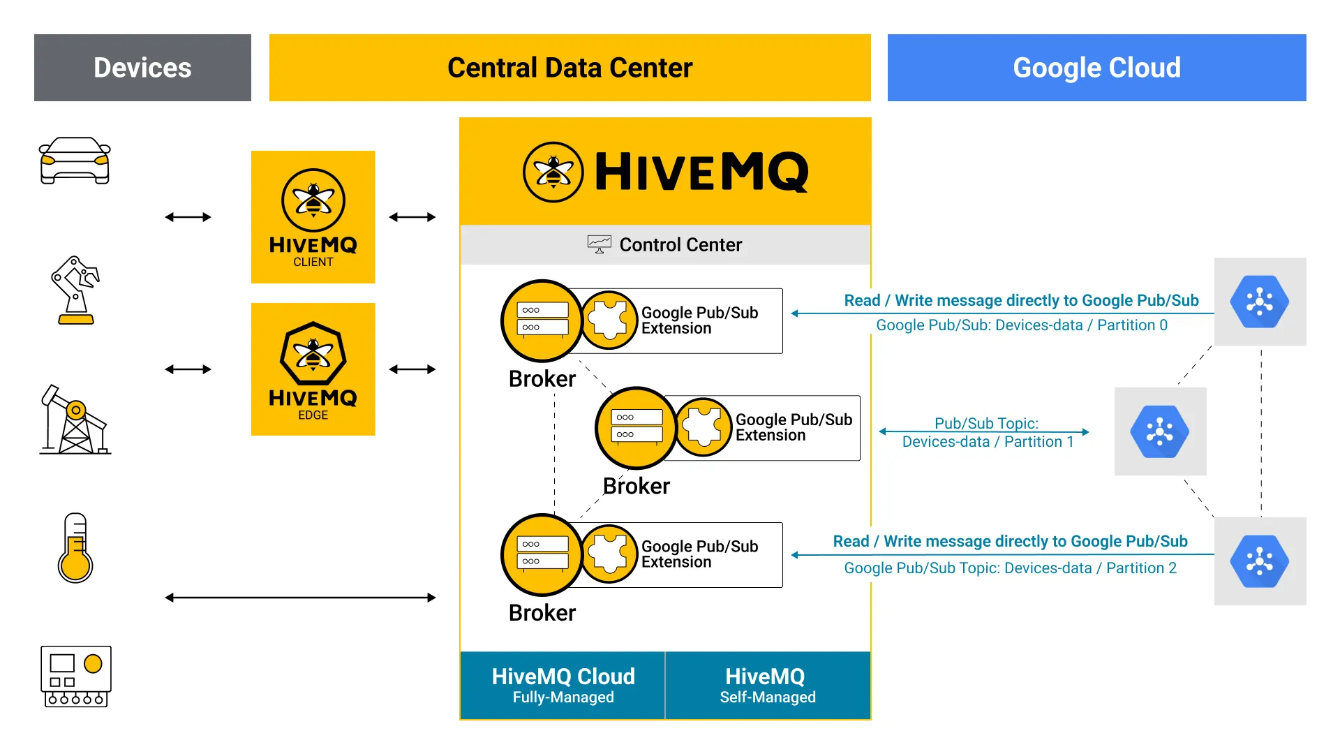 HiveMQ MQTT Google Pub Sub