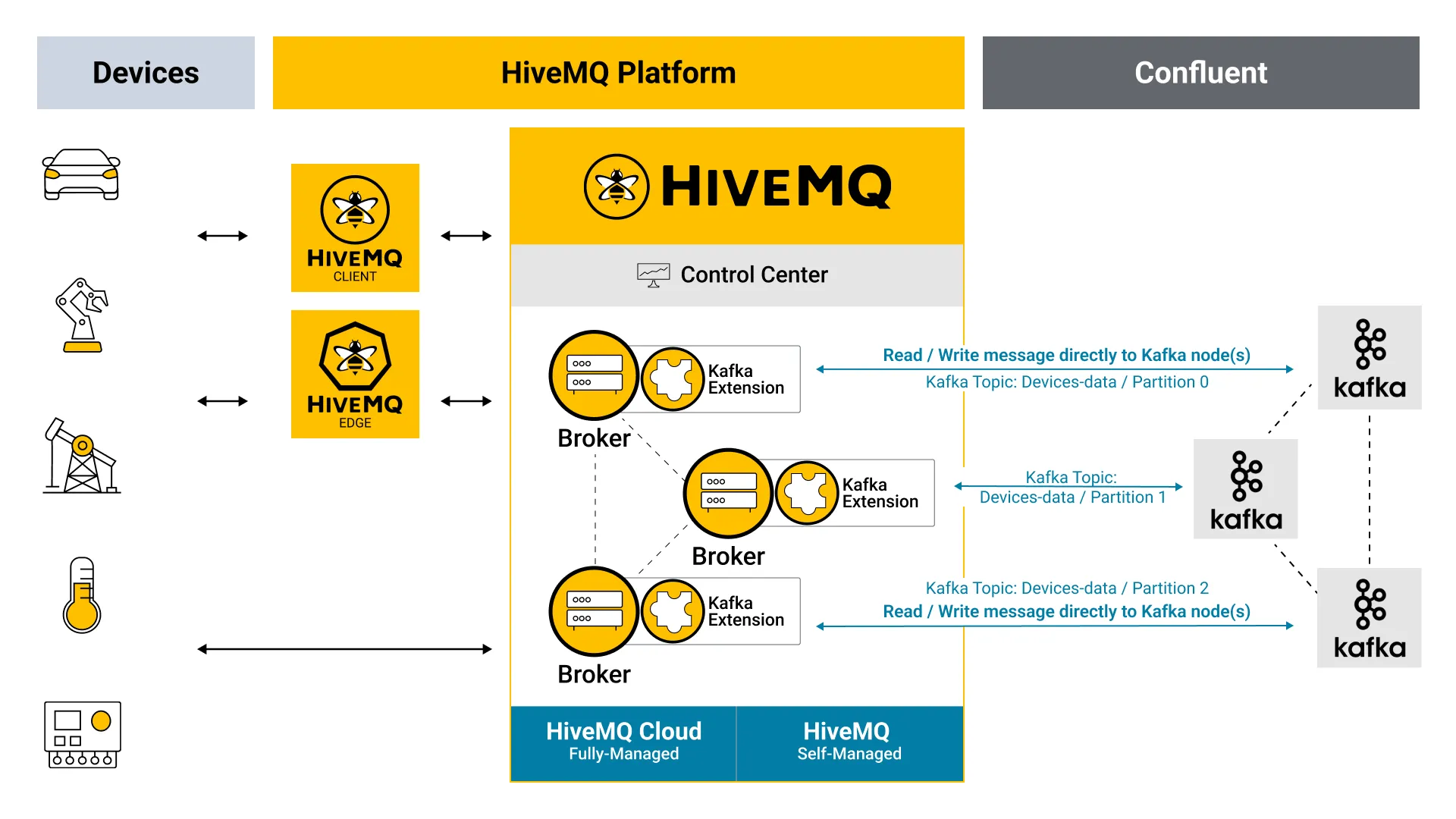 HiveMQ Confluent Integration
