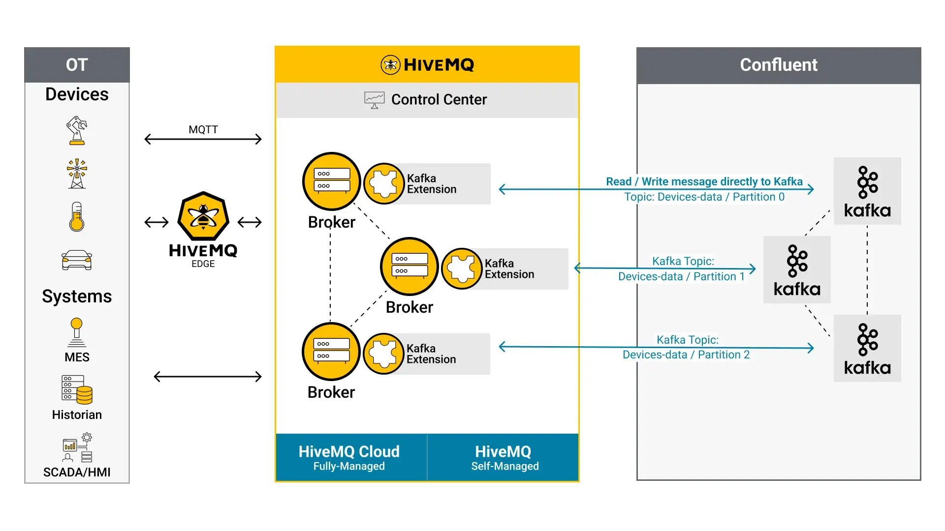 HiveMQ and Confluent Overview