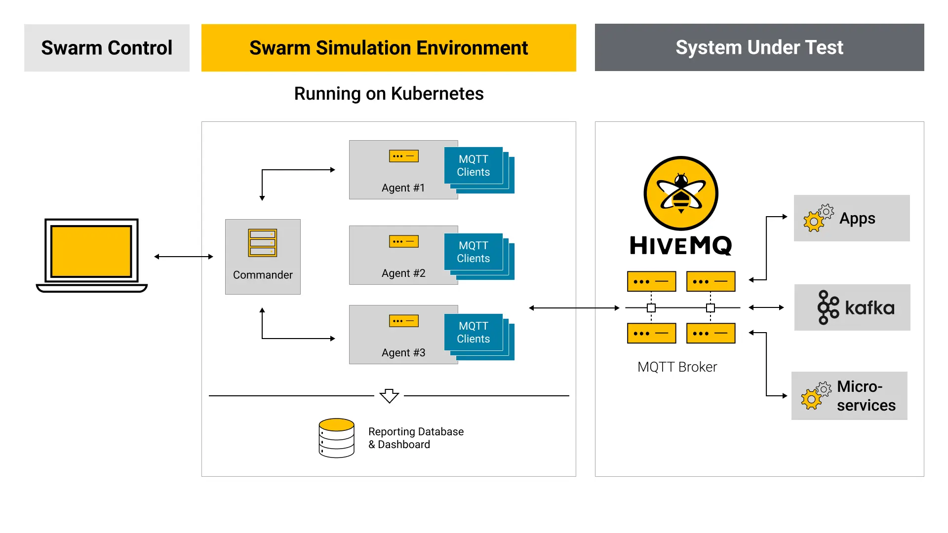 Diagram of the HiveMQ Swarm distributed load testing architecture