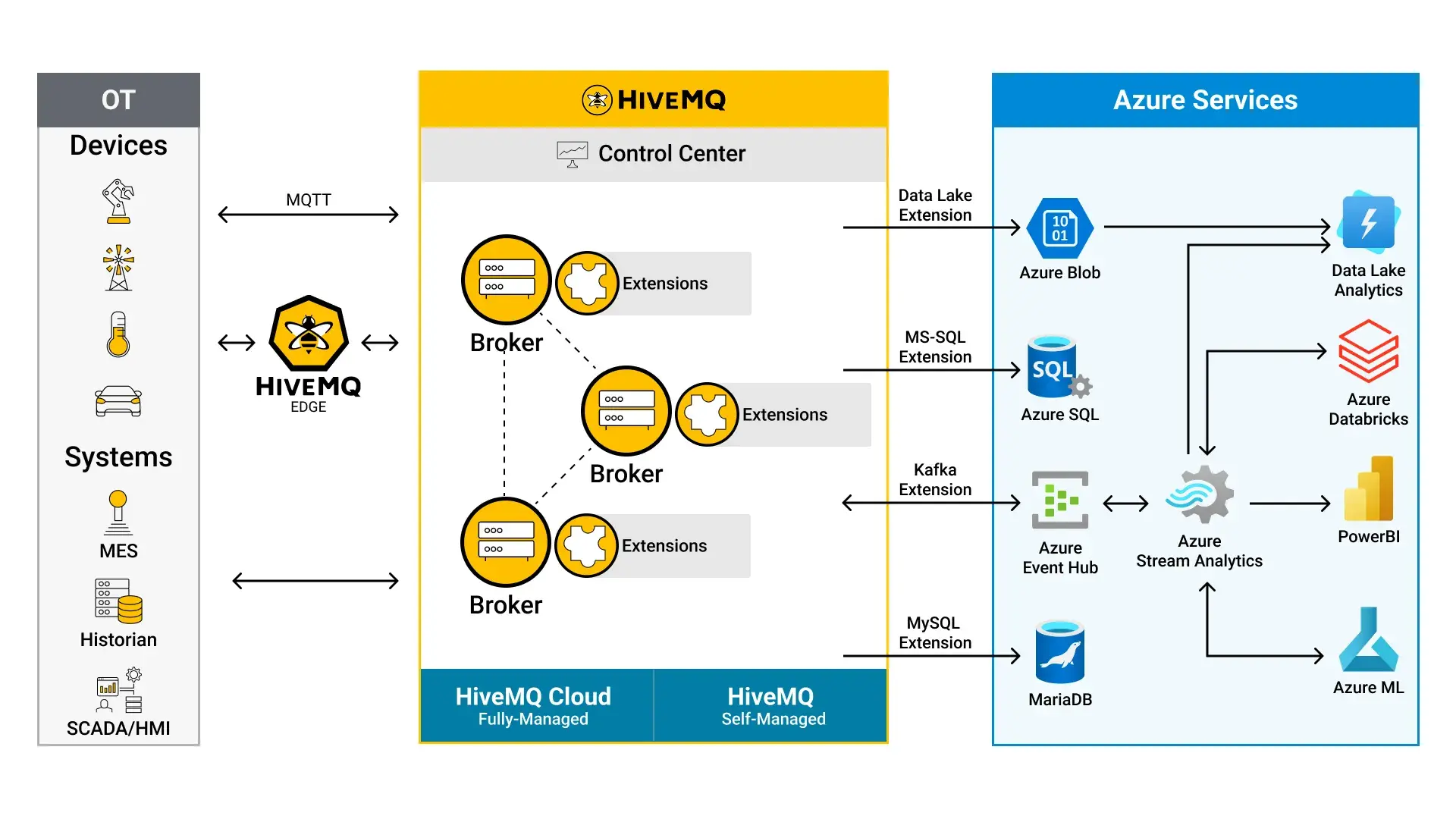 Variety of Connectivity Integrations to Leverage Azure
