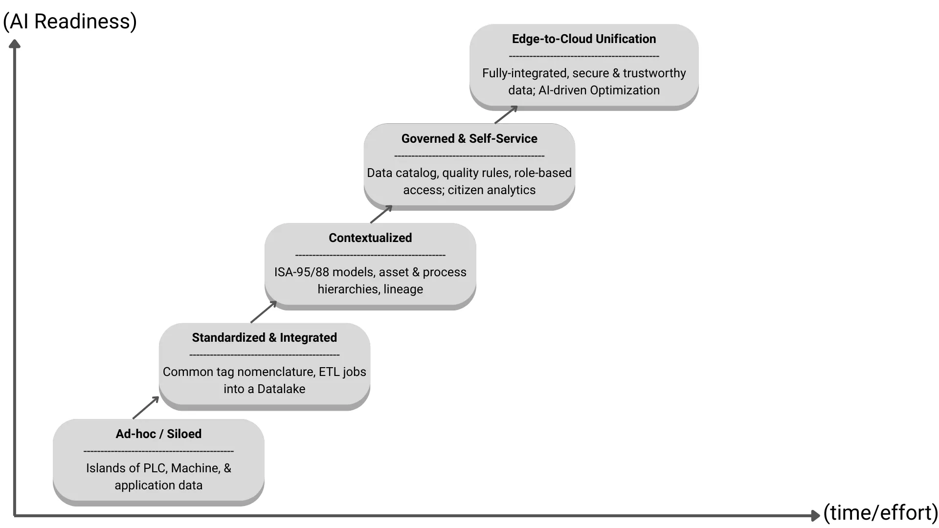 AI Readiness Maturity Model for Manufacturing