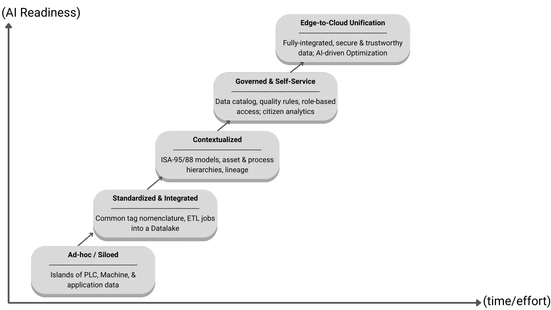 AI Readiness Maturity Model for Manufacturing